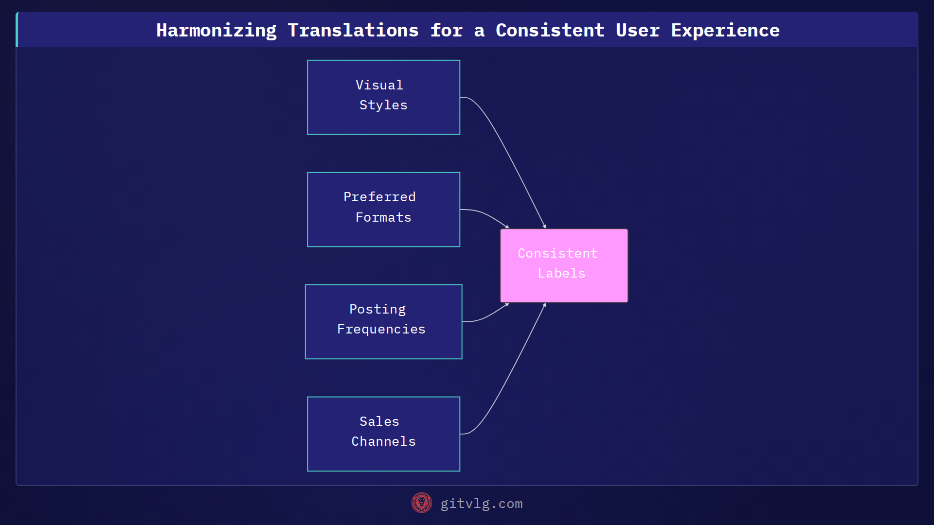Harmonizing Translations for a Consistent User Experience