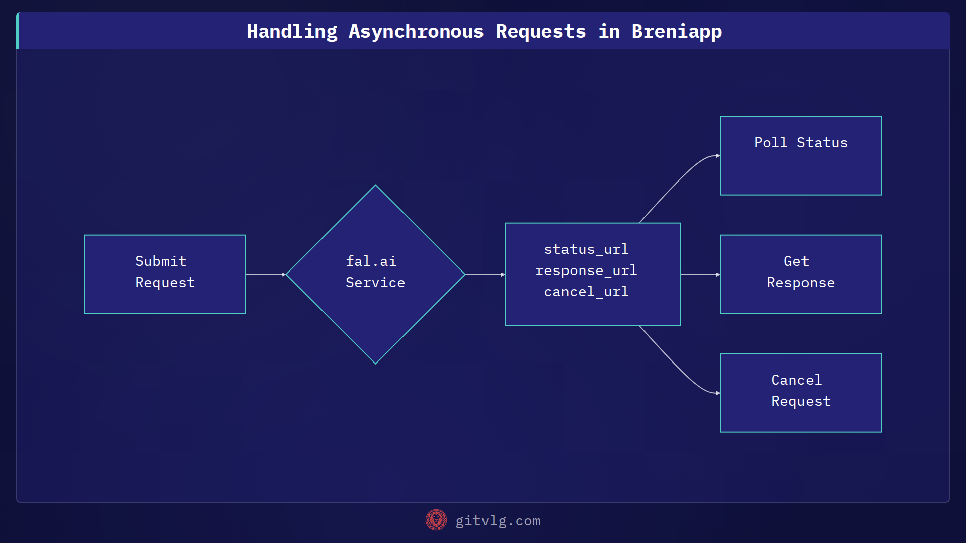 Handling Asynchronous Requests in Breniapp
