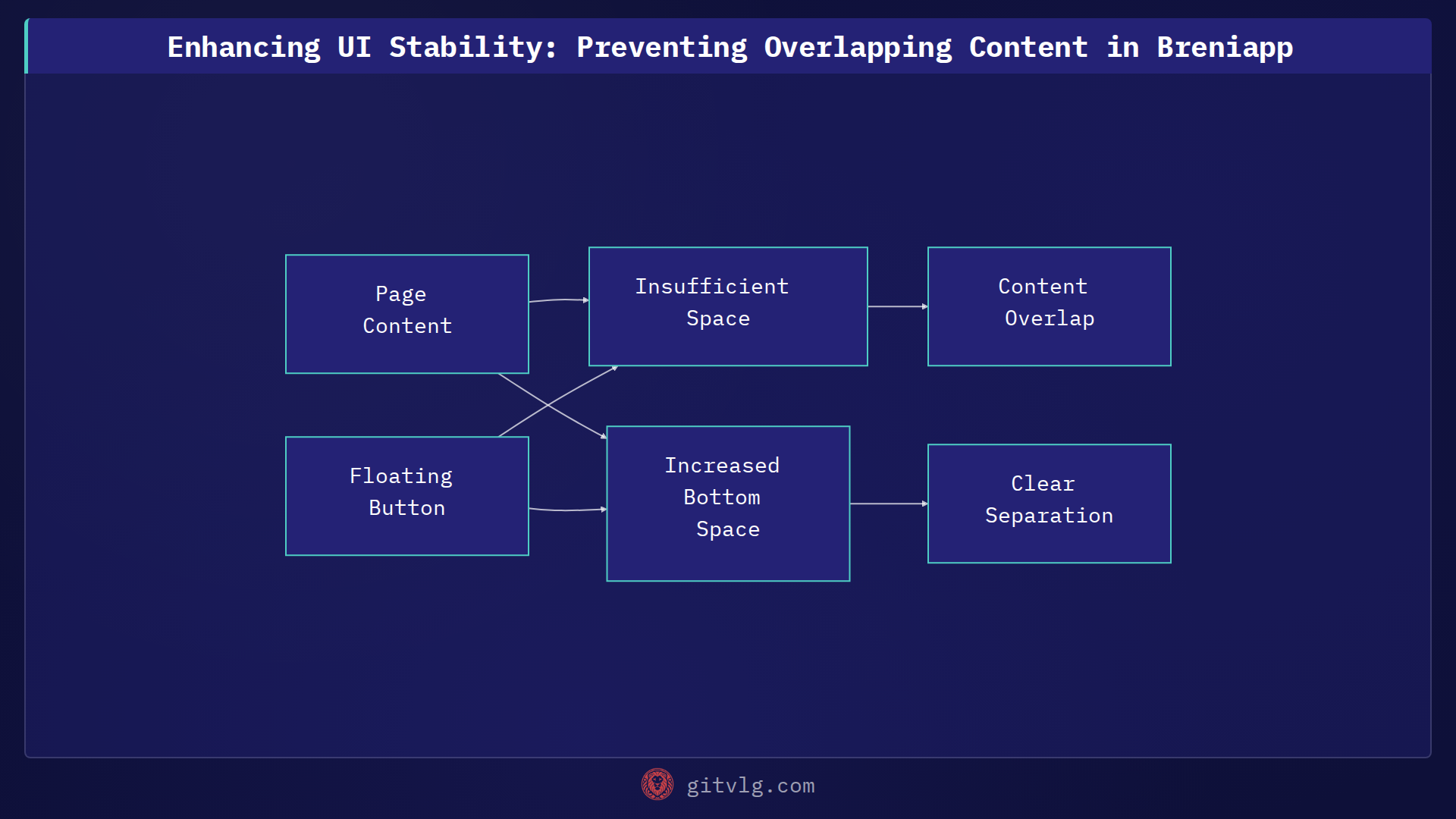 Enhancing UI Stability: Preventing Overlapping Content in Breniapp