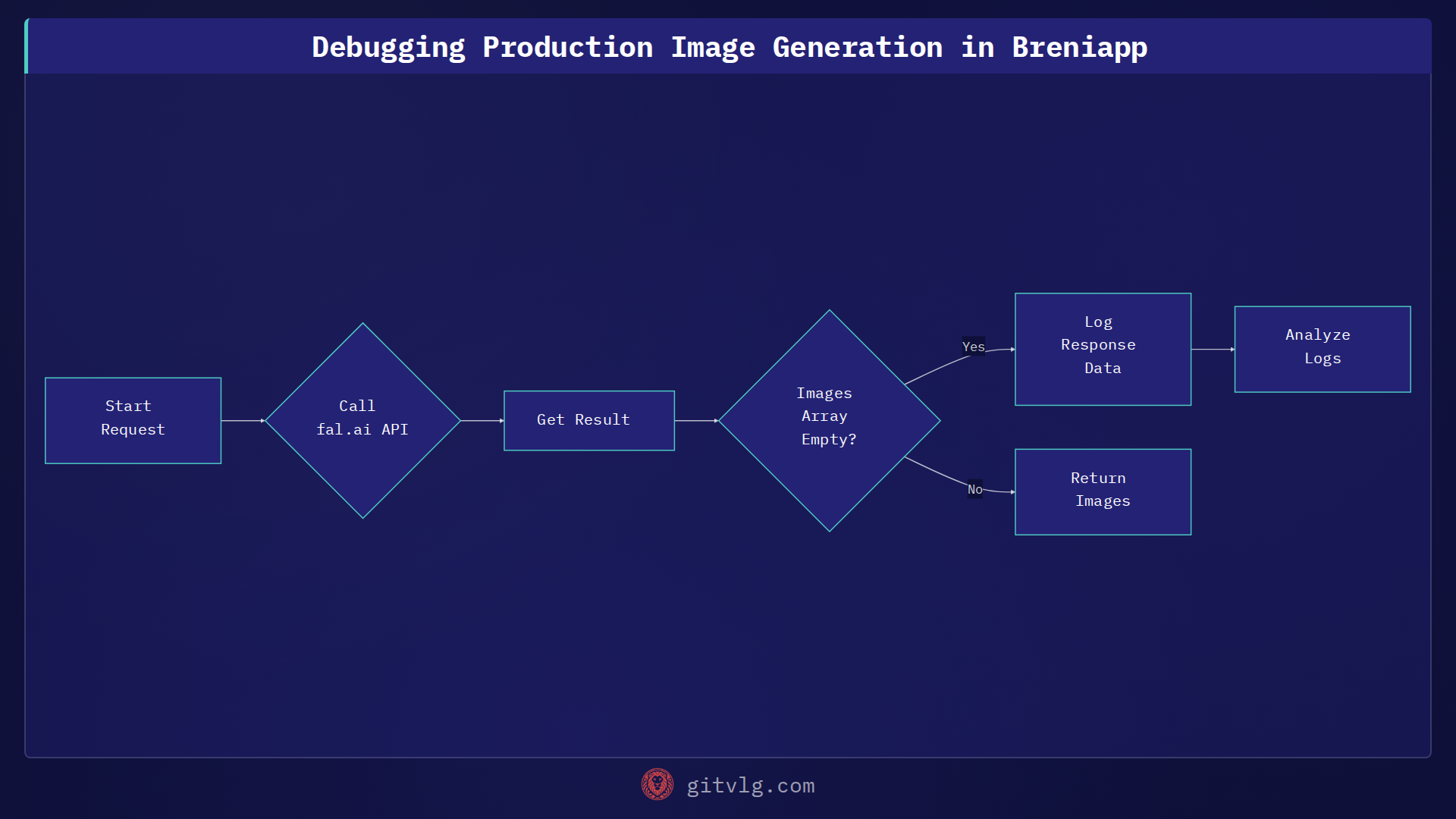 Debugging Production Image Generation in Breniapp