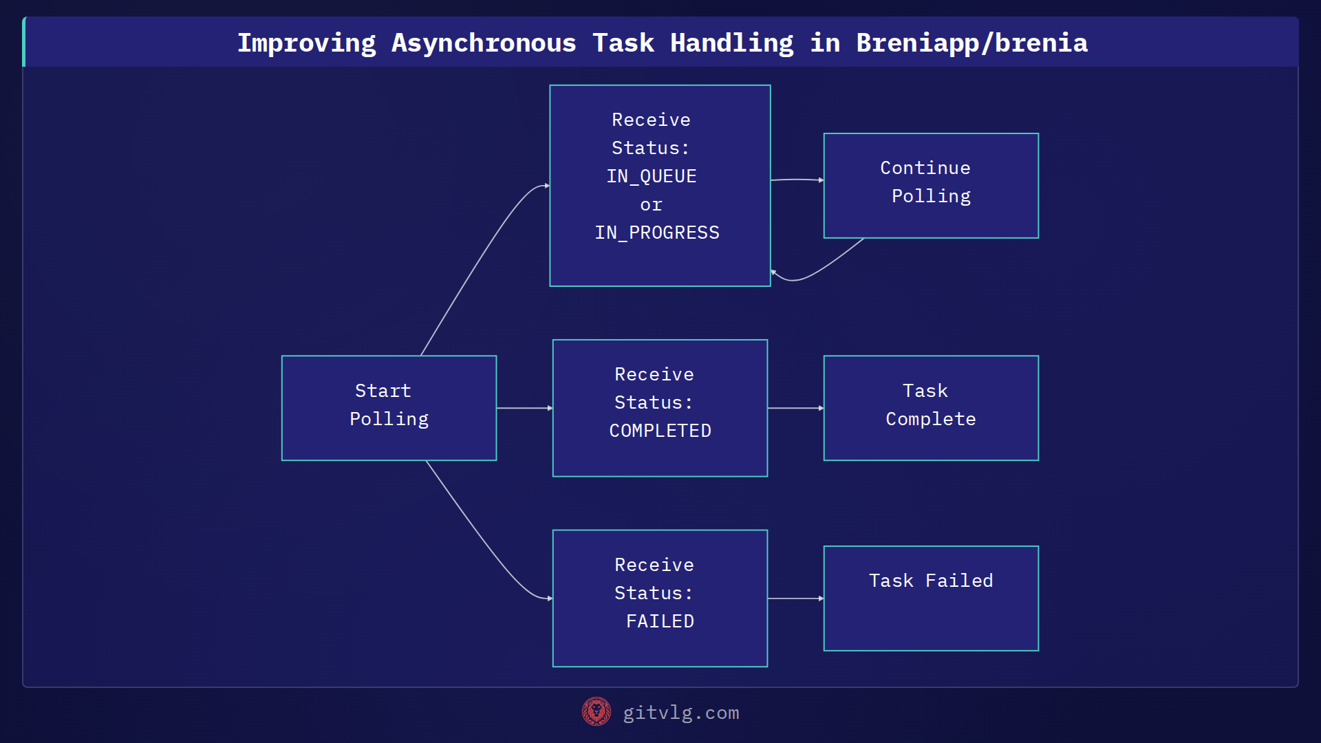 Improving Asynchronous Task Handling in Breniapp/brenia