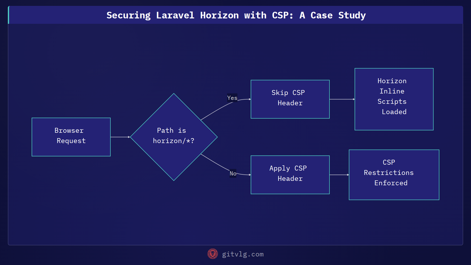 Securing Laravel Horizon with CSP: A Case Study