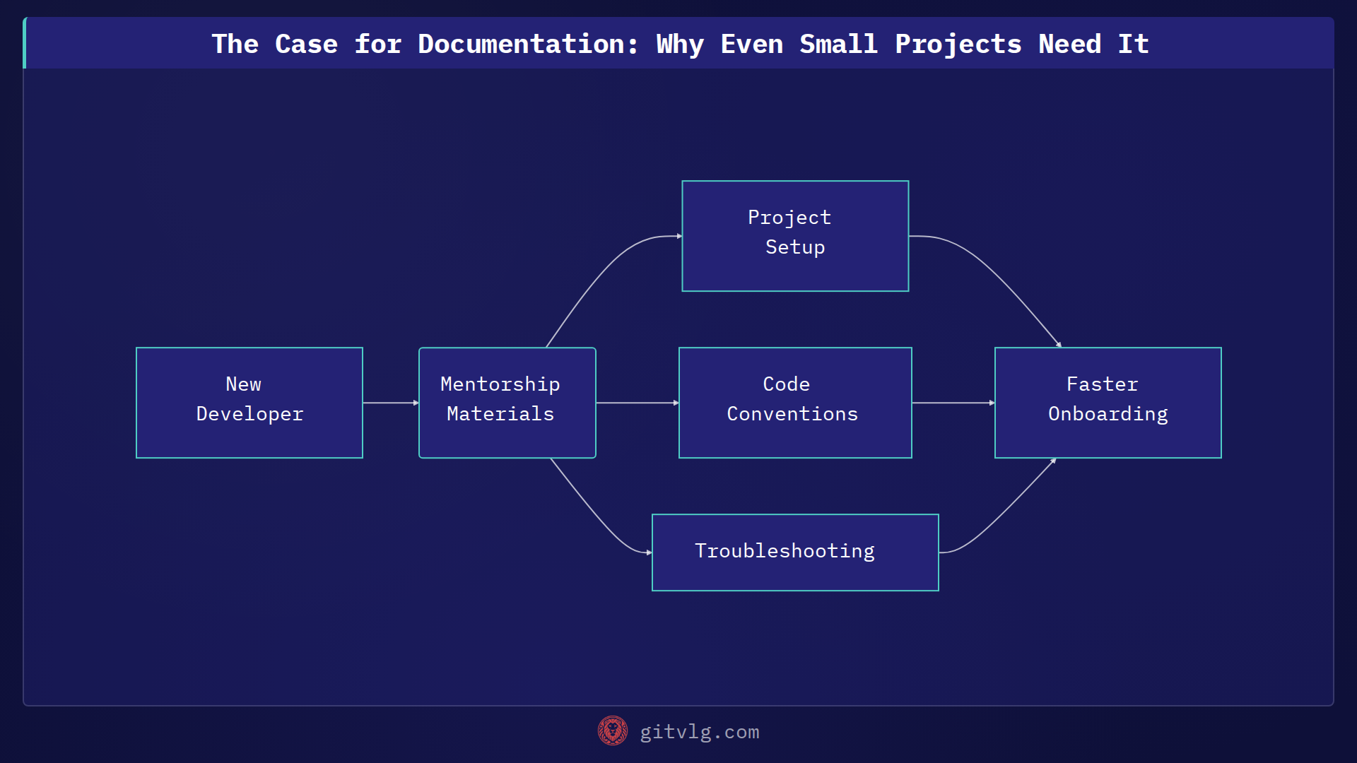 The Case for Documentation: Why Even Small Projects Need It