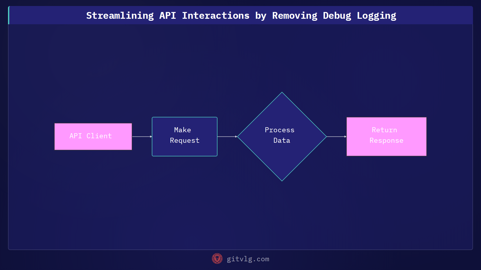 Streamlining API Interactions by Removing Debug Logging