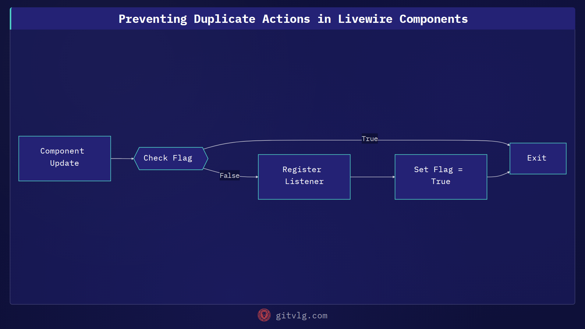 Preventing Duplicate Actions in Livewire Components