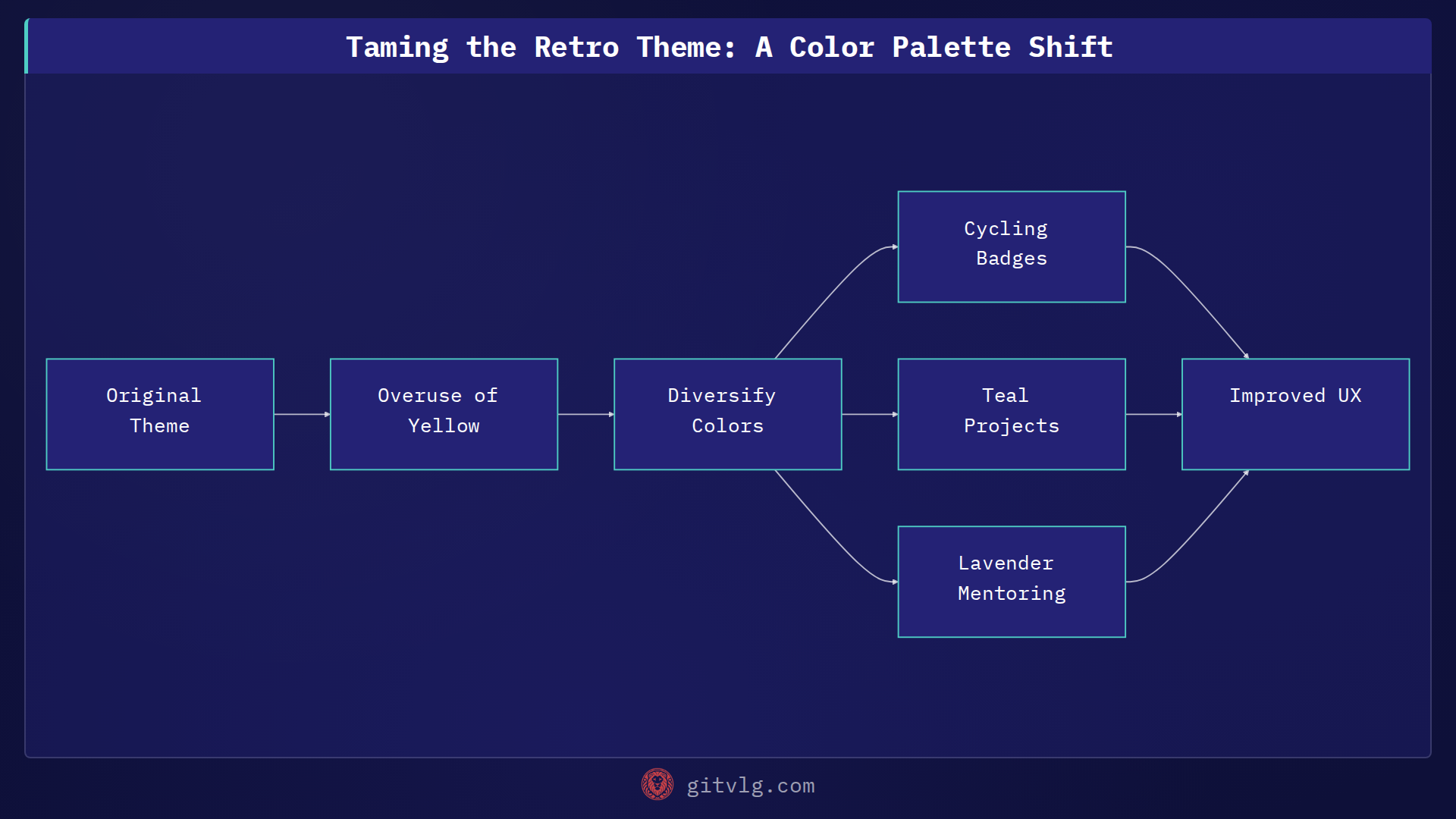 Taming the Retro Theme: A Color Palette Shift