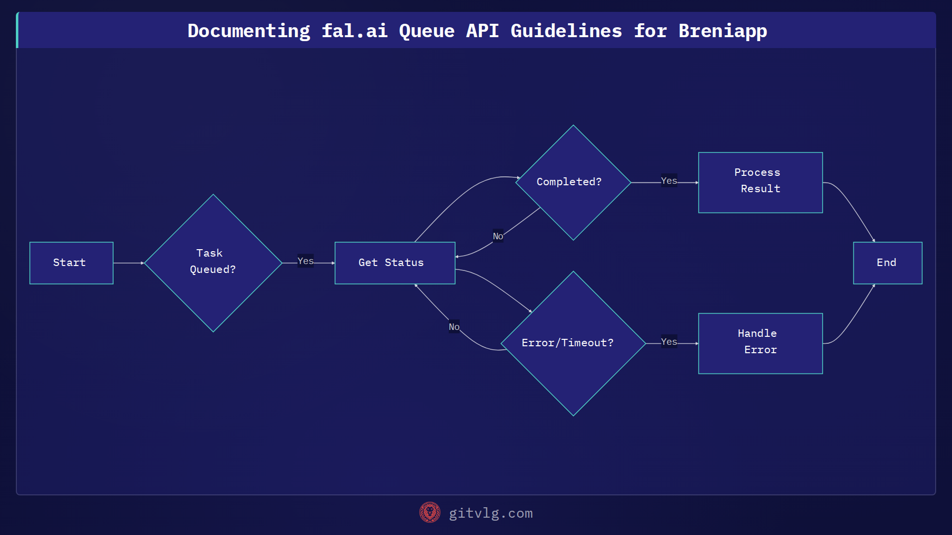 Documenting fal.ai Queue API Guidelines for Breniapp
