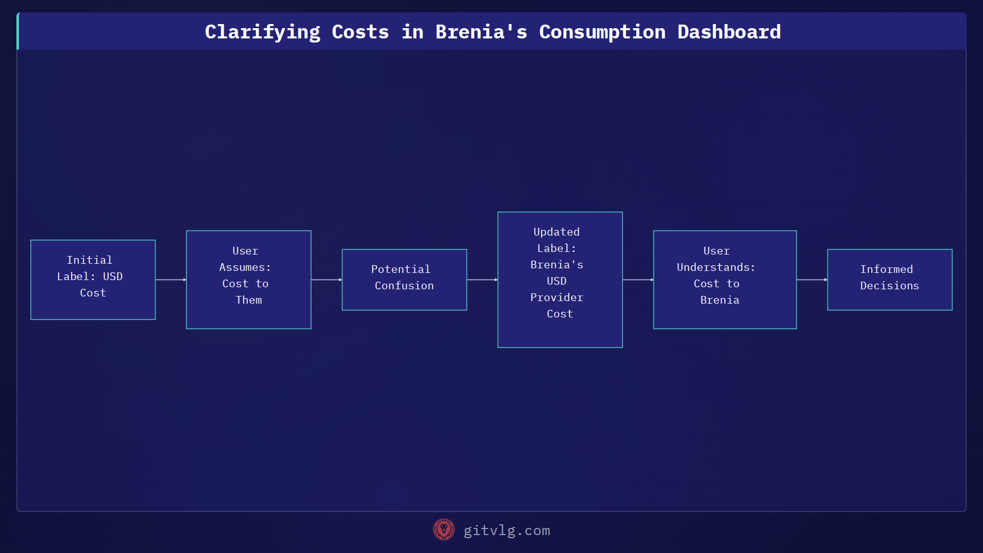 Clarifying Costs in Brenia's Consumption Dashboard