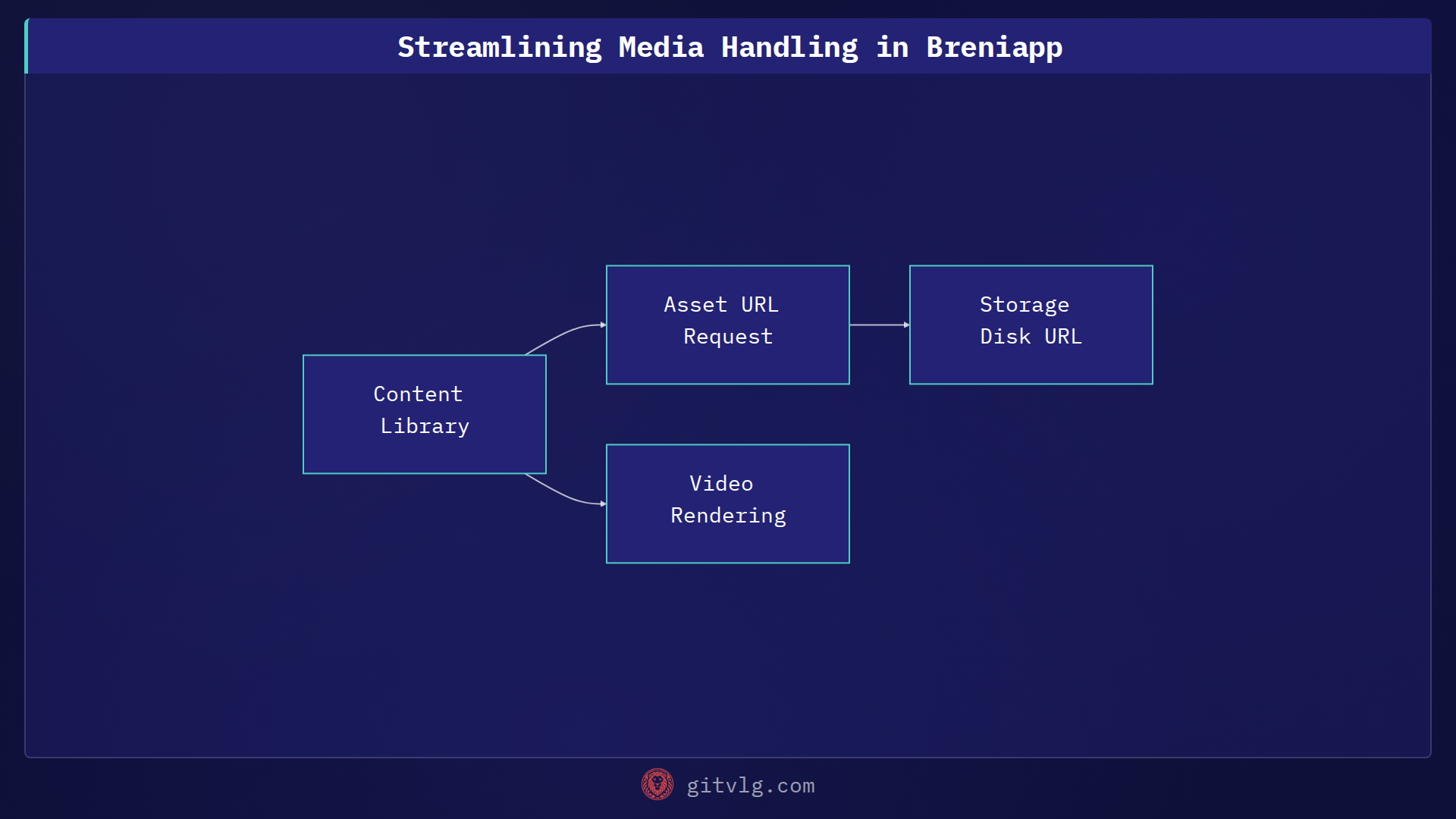 Streamlining Media Handling in Breniapp