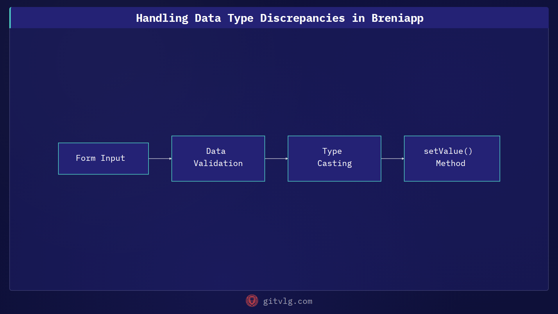 Handling Data Type Discrepancies in Breniapp