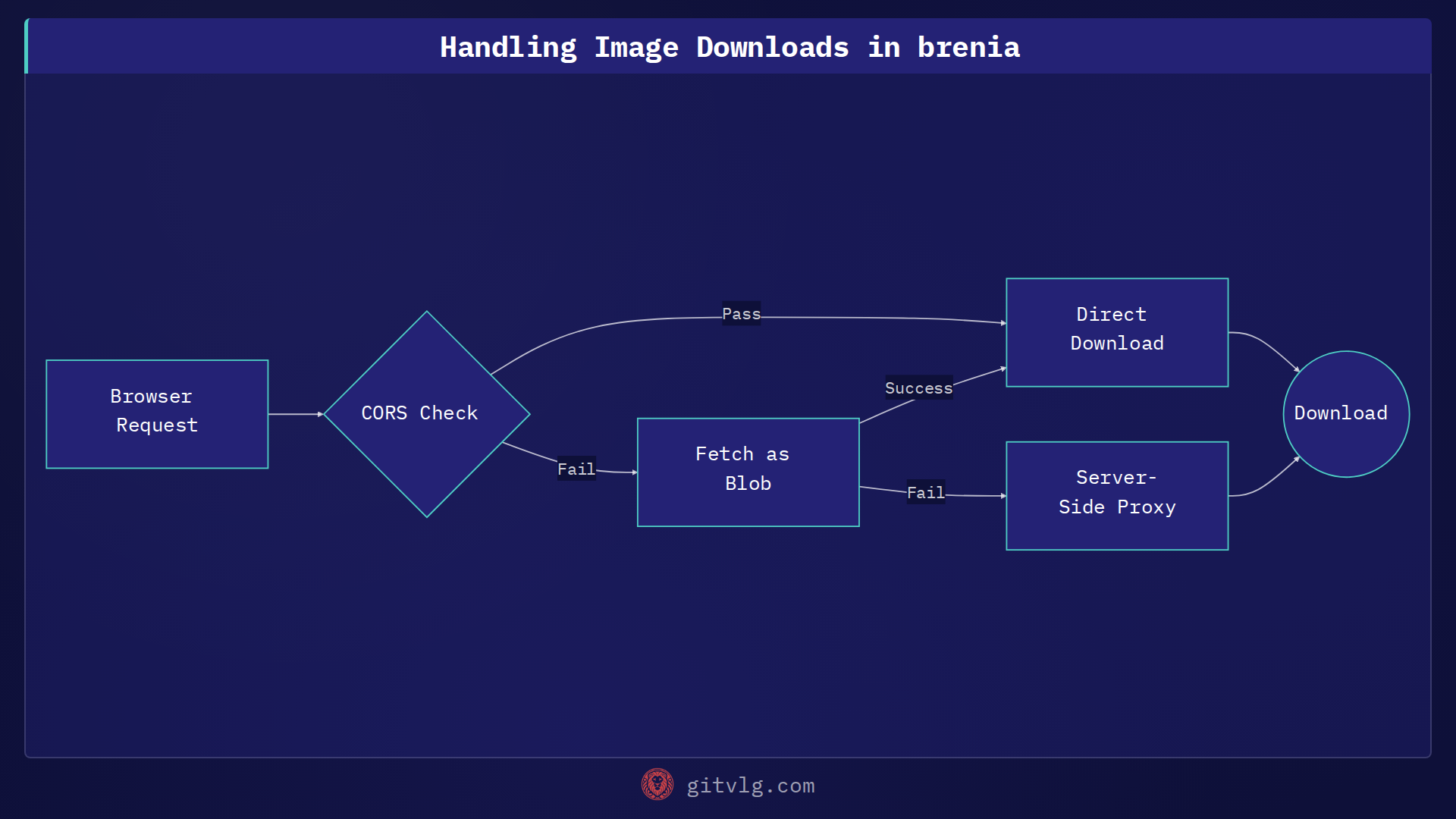 Handling Image Downloads in brenia