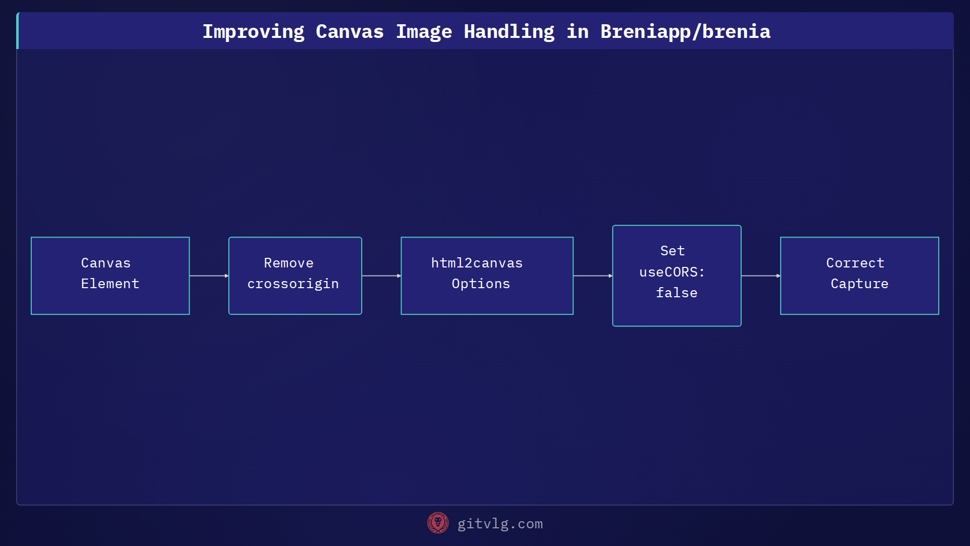 Improving Canvas Image Handling in Breniapp/brenia