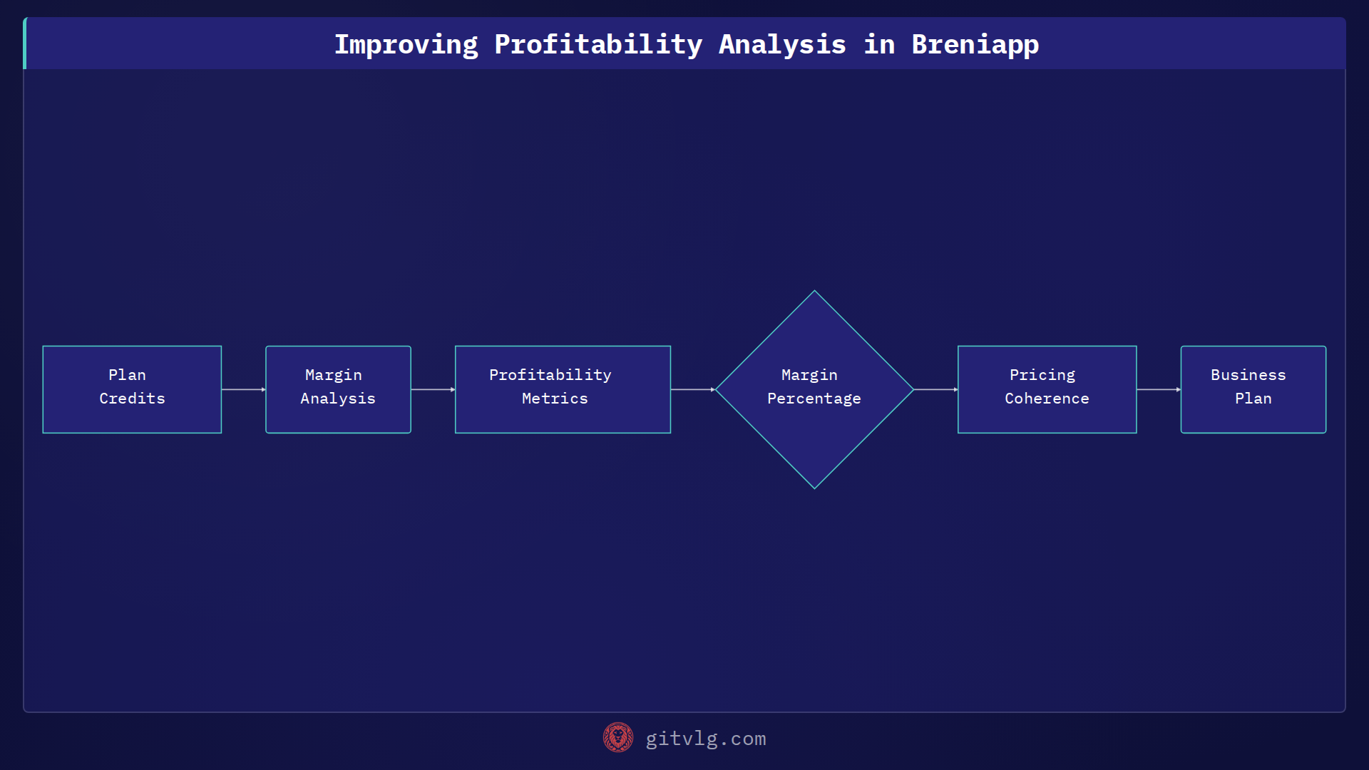 Enhancing Credit System Profitability Analysis in Breniapp
