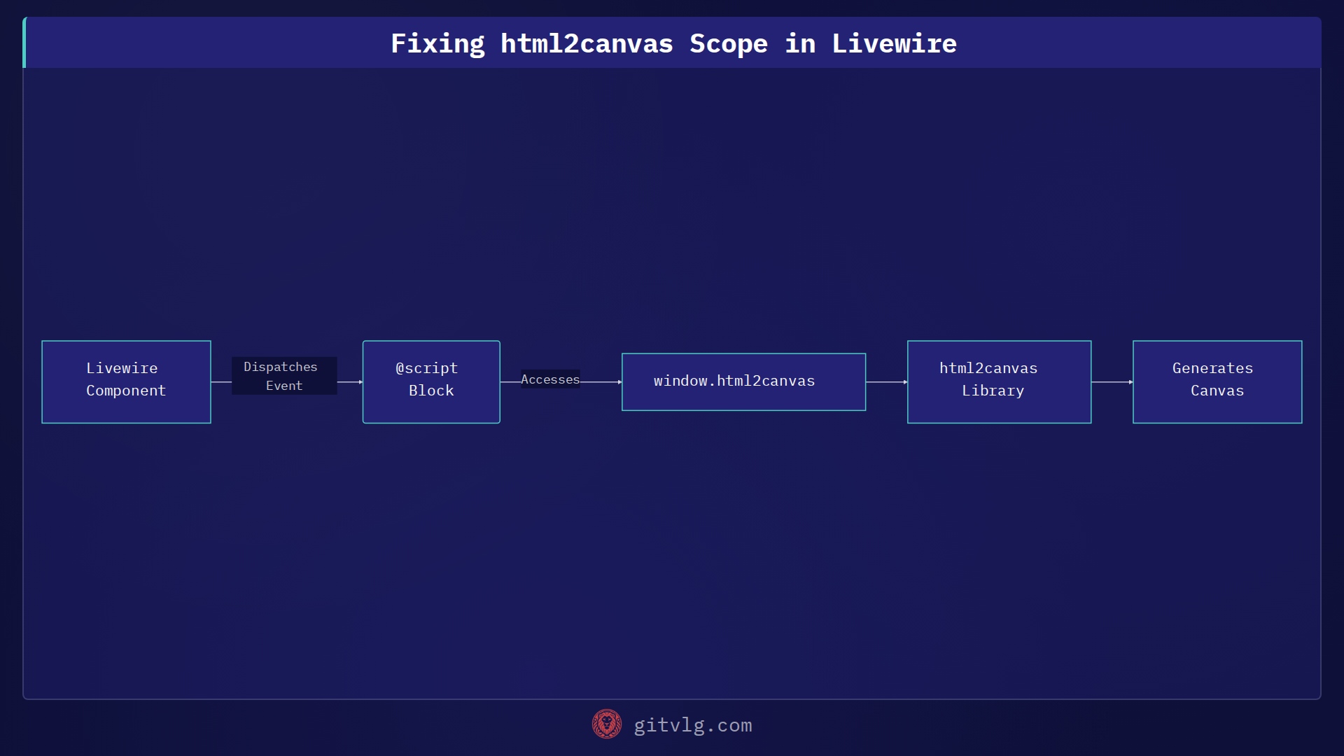 Fixing html2canvas Scope in Livewire