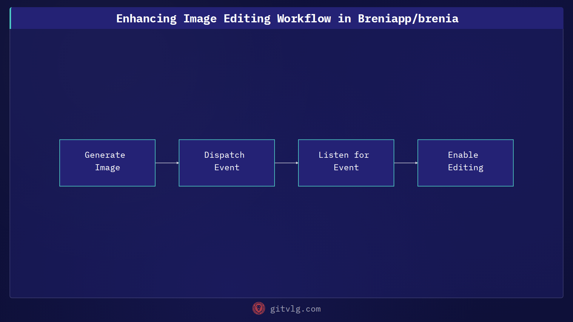 Enhancing Image Editing Workflow in Breniapp/brenia