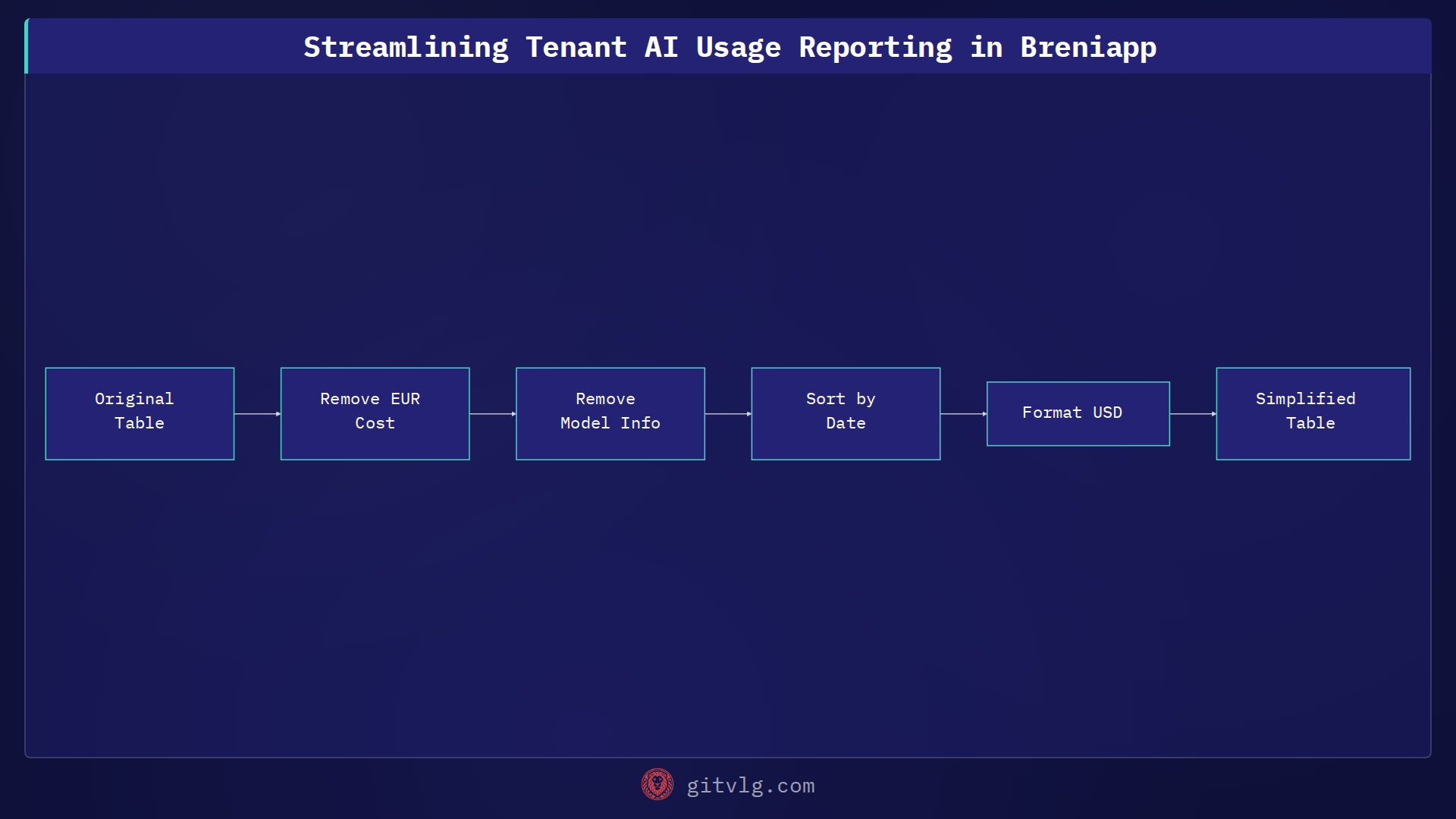 Streamlining Tenant AI Usage Reporting in Breniapp