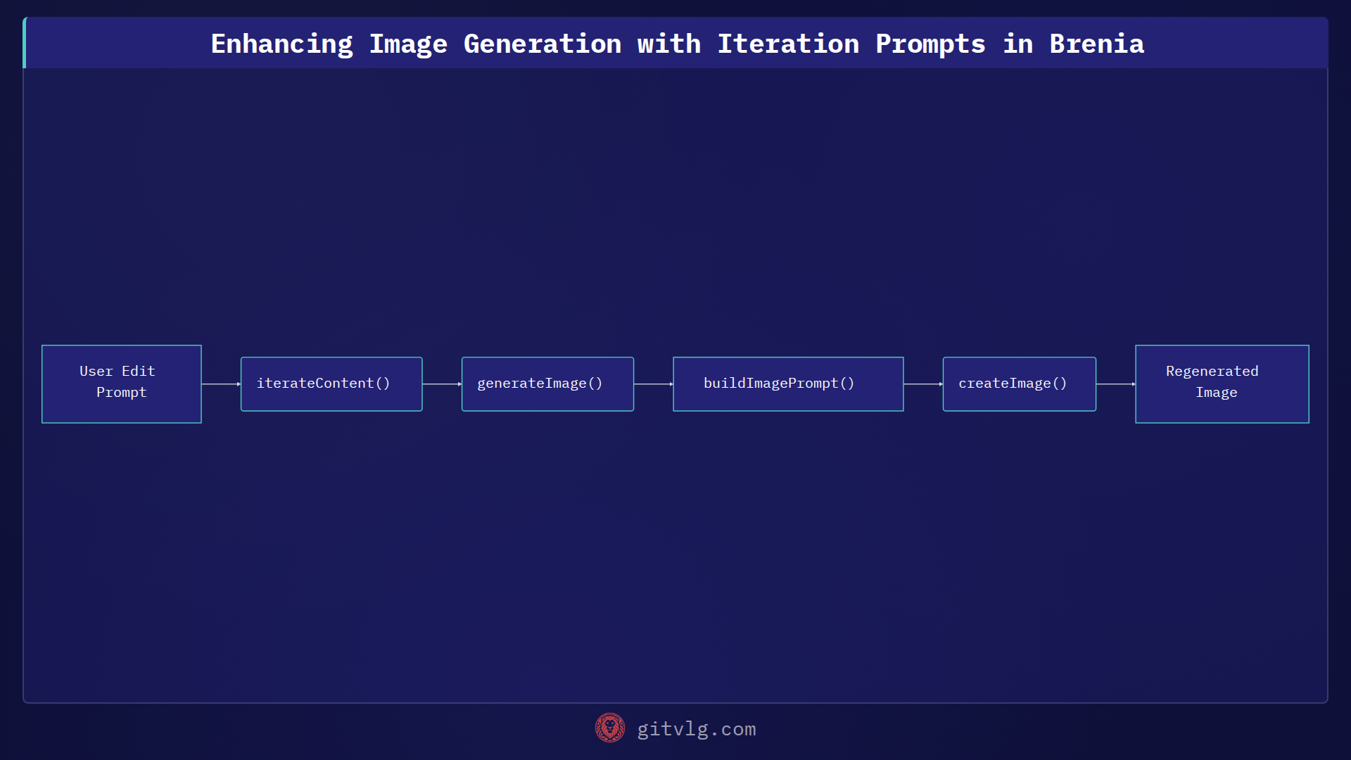 Enhancing Image Generation with Iteration Prompts in Brenia