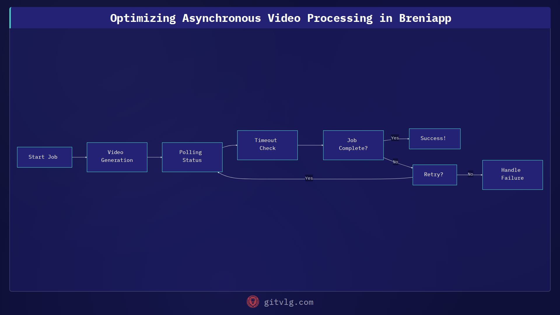 Optimizing Asynchronous Video Processing in Breniapp