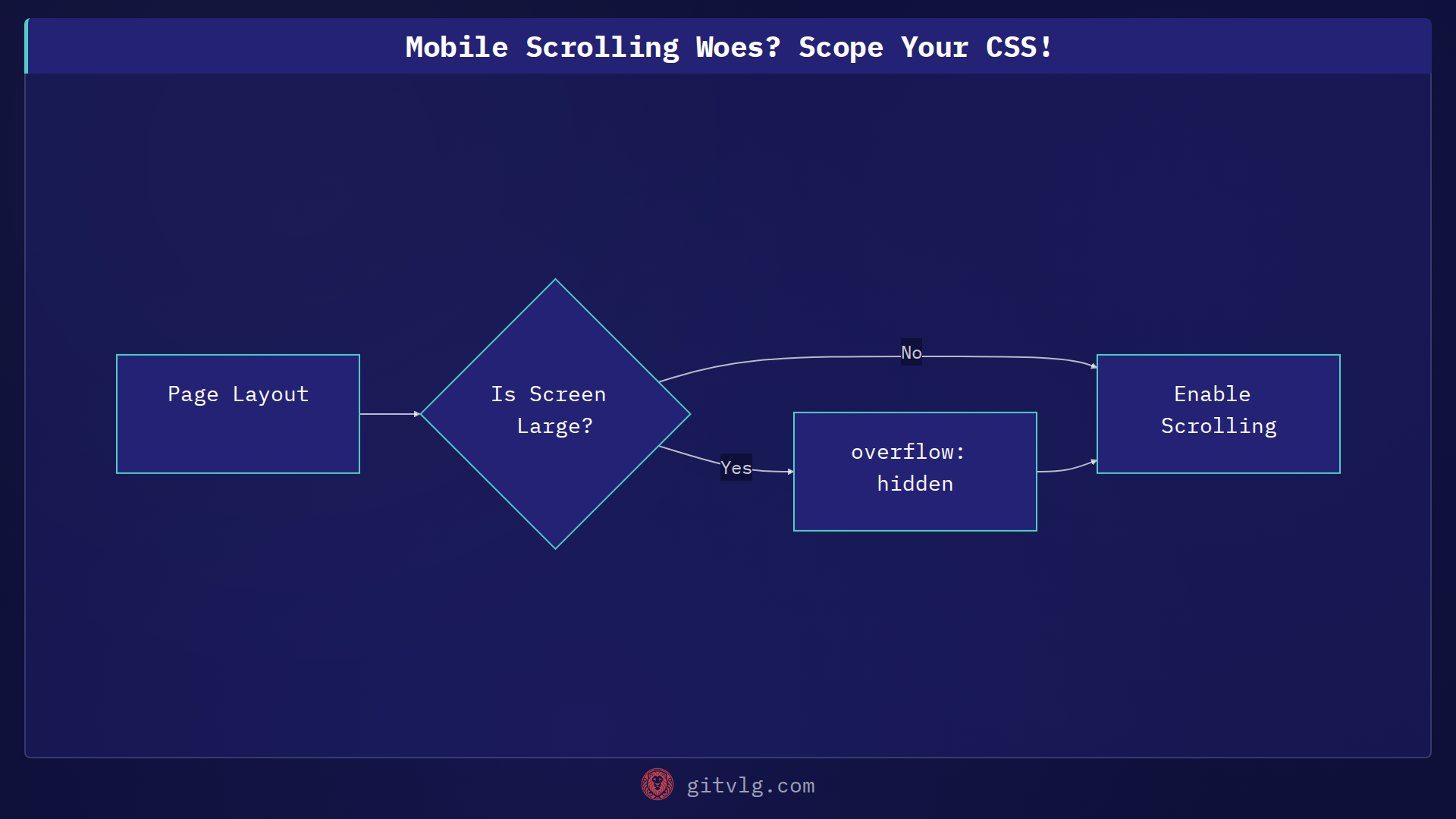 Mobile Scrolling Woes? Scope Your CSS!