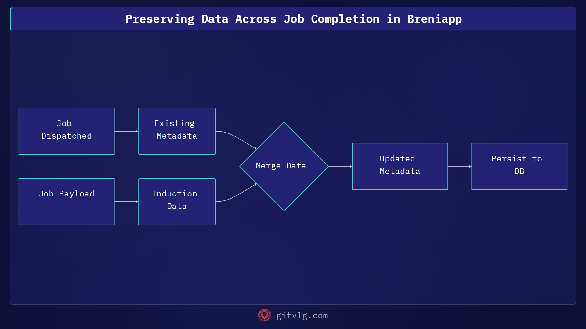 Preserving Data Across Job Completion in Breniapp