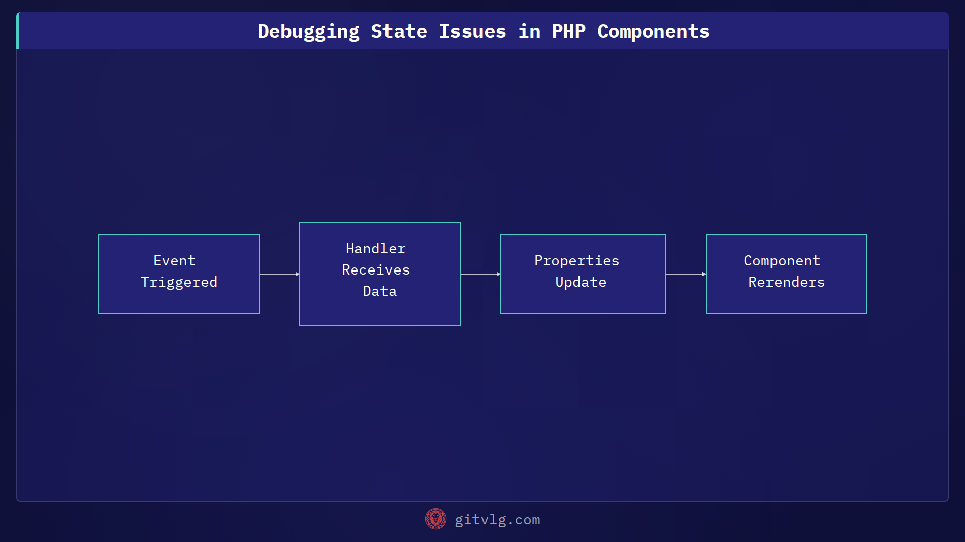 Debugging State Issues in PHP Components