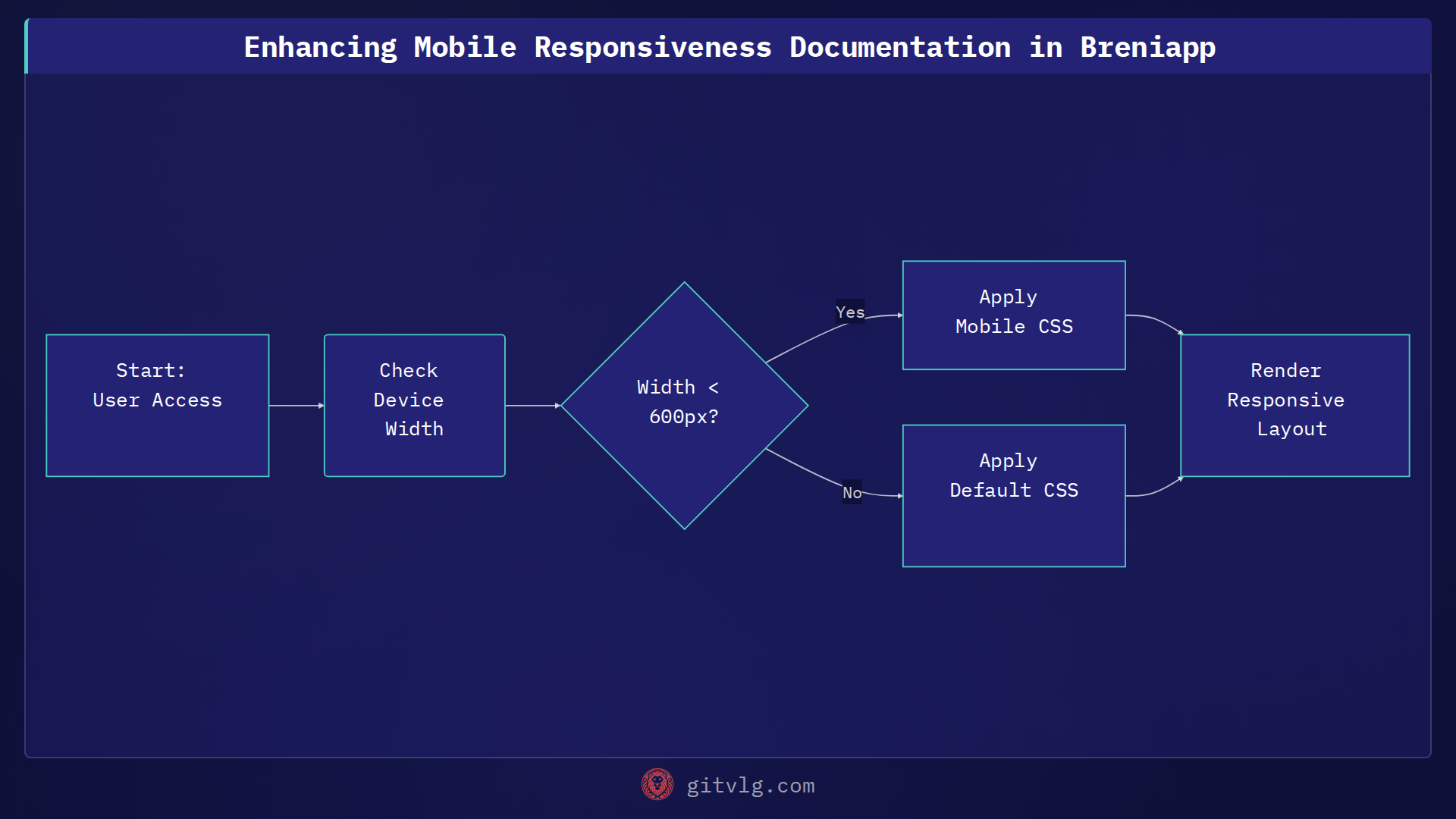 Enhancing Mobile Responsiveness Documentation in Breniapp