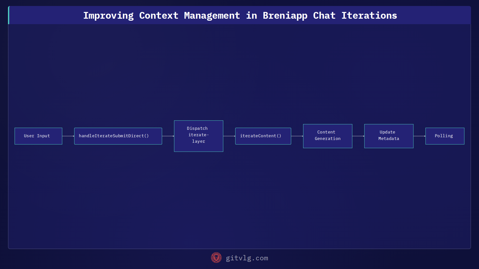 Improving Context Management in Breniapp Chat Iterations