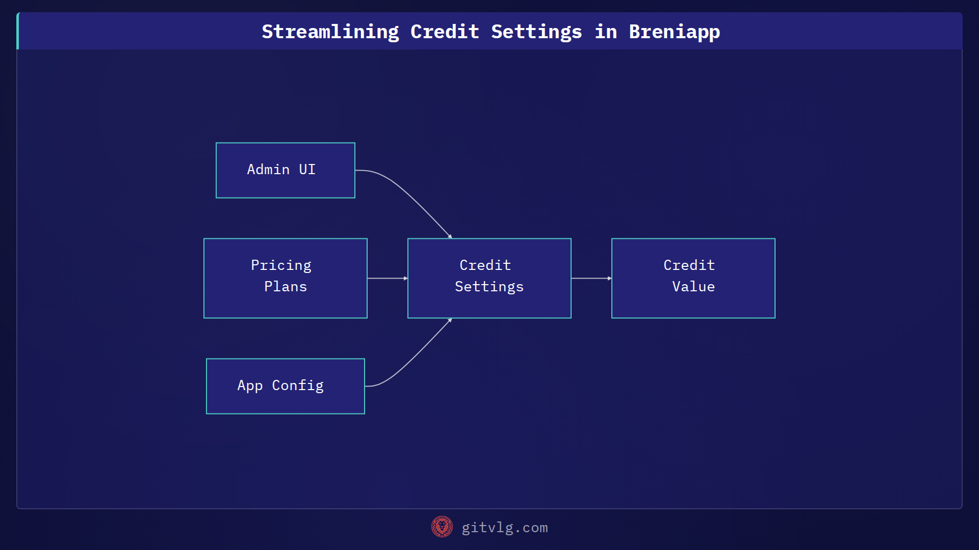 Streamlining Credit Settings in Breniapp