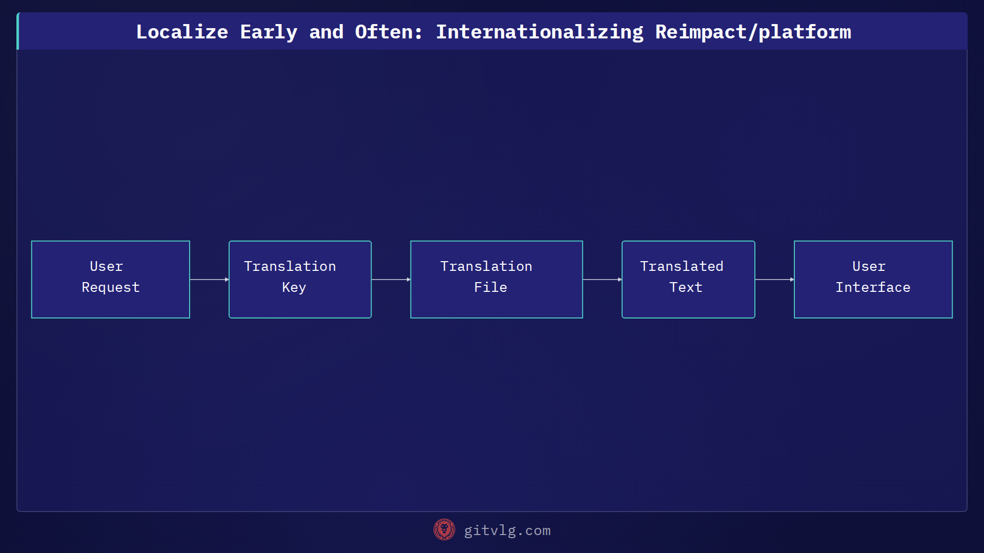 Localize Early and Often: Internationalizing Reimpact/platform