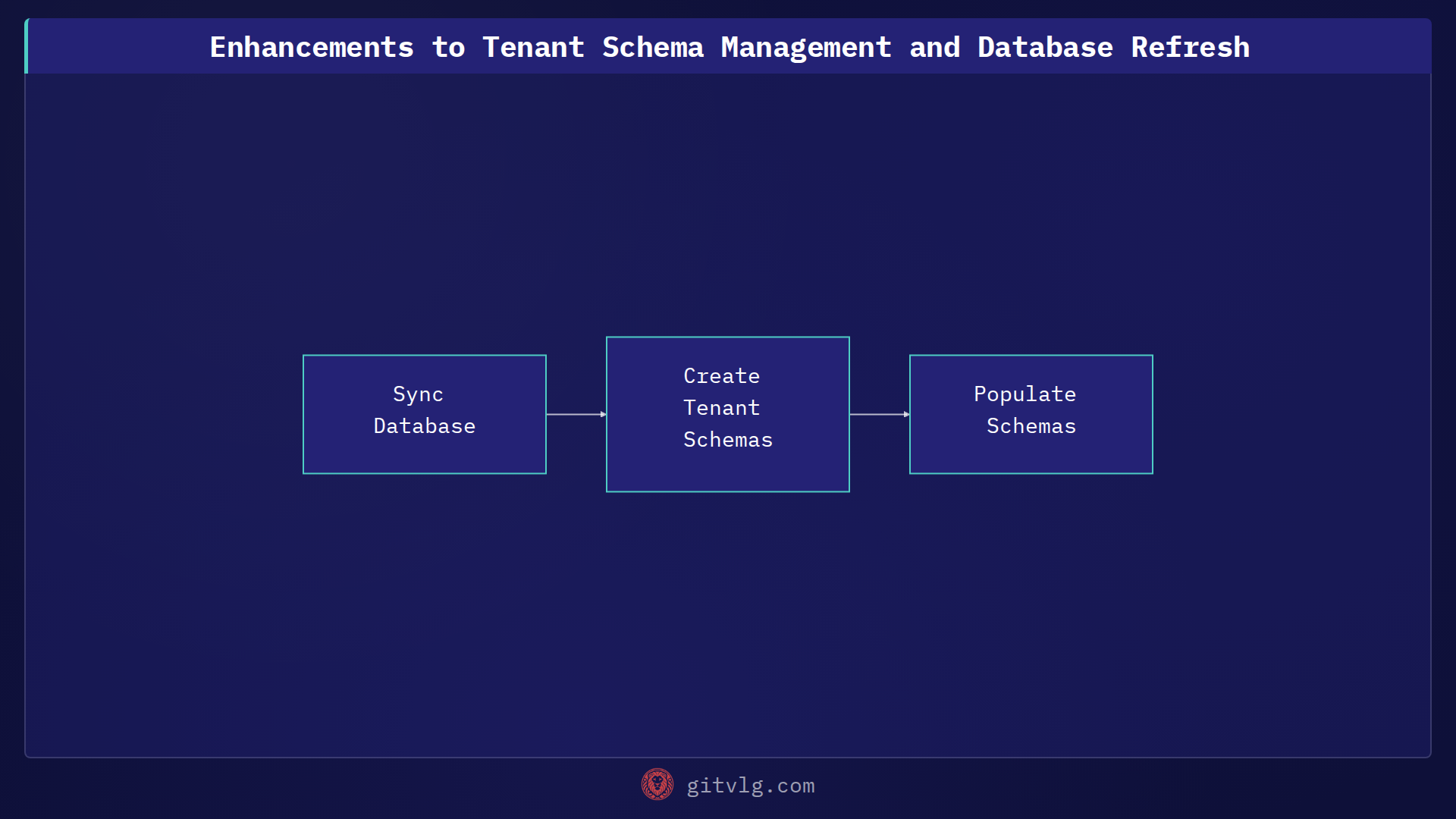 Enhancements to Tenant Schema Management and Database Refresh