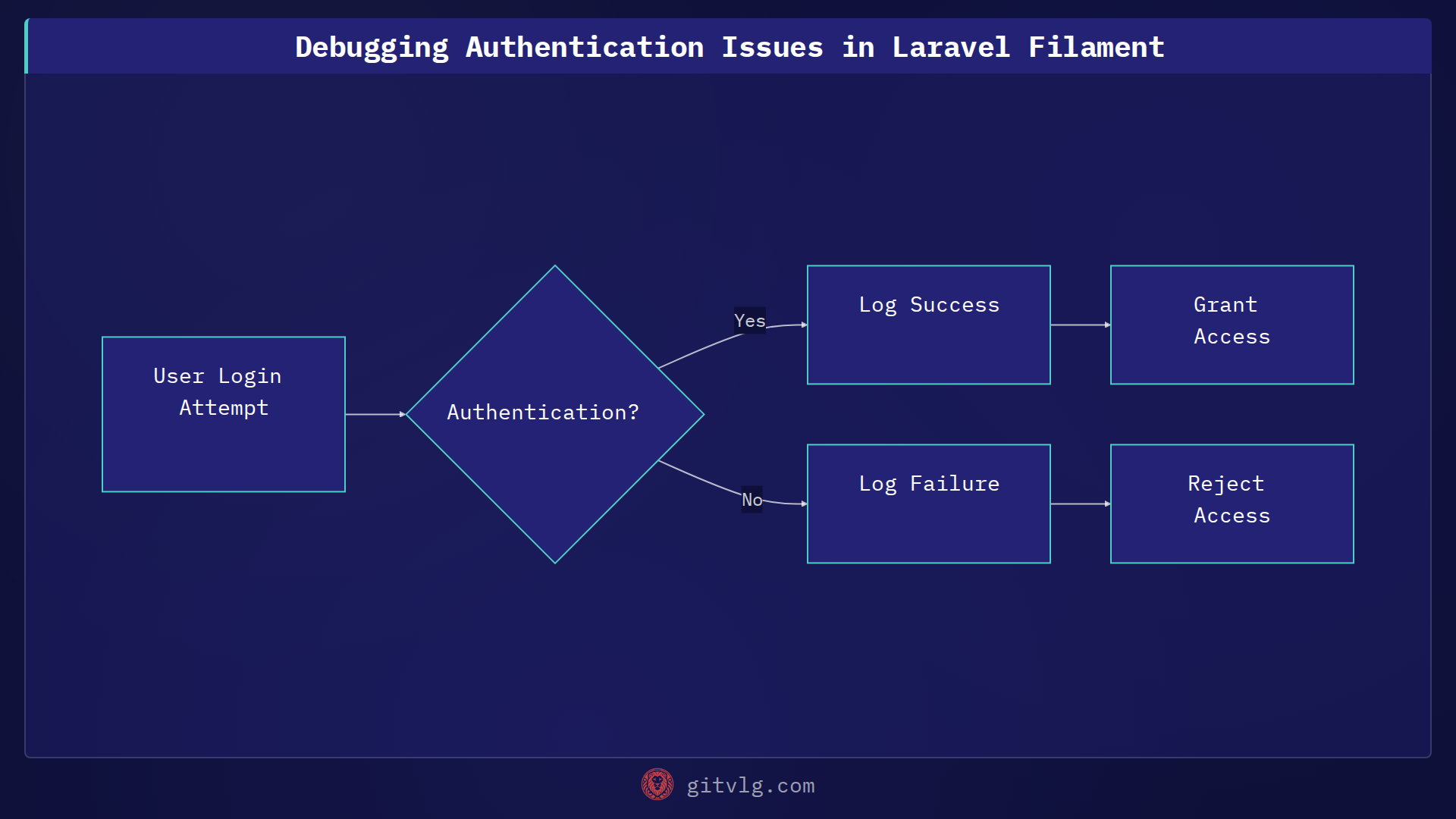Debugging Authentication Issues in Laravel Filament