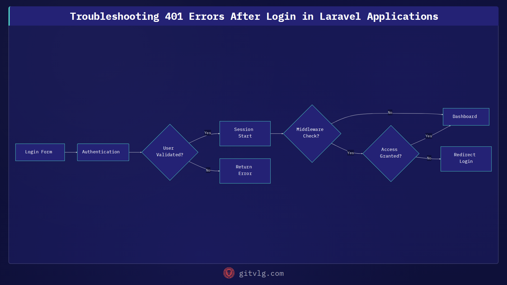 Troubleshooting 401 Errors After Login in Laravel Applications