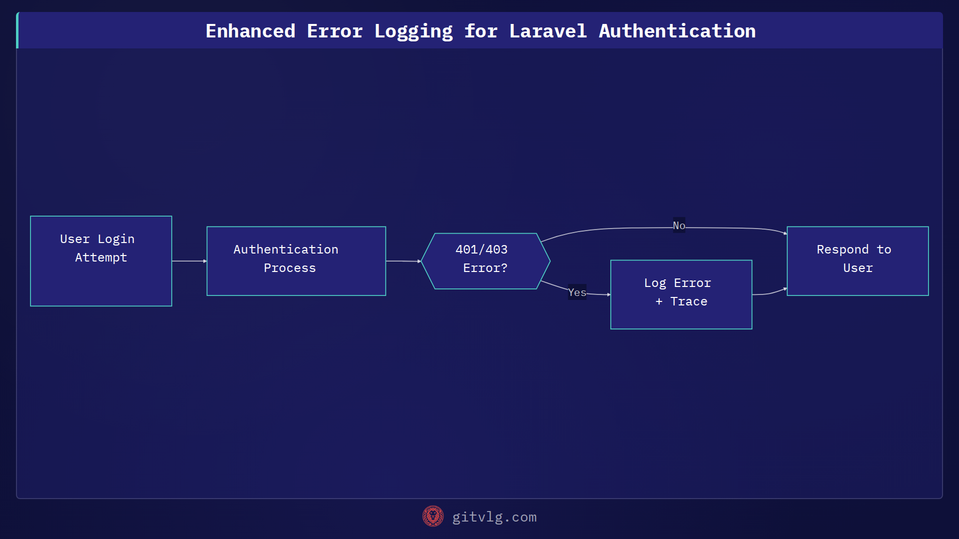 Enhanced Error Logging for Laravel Authentication