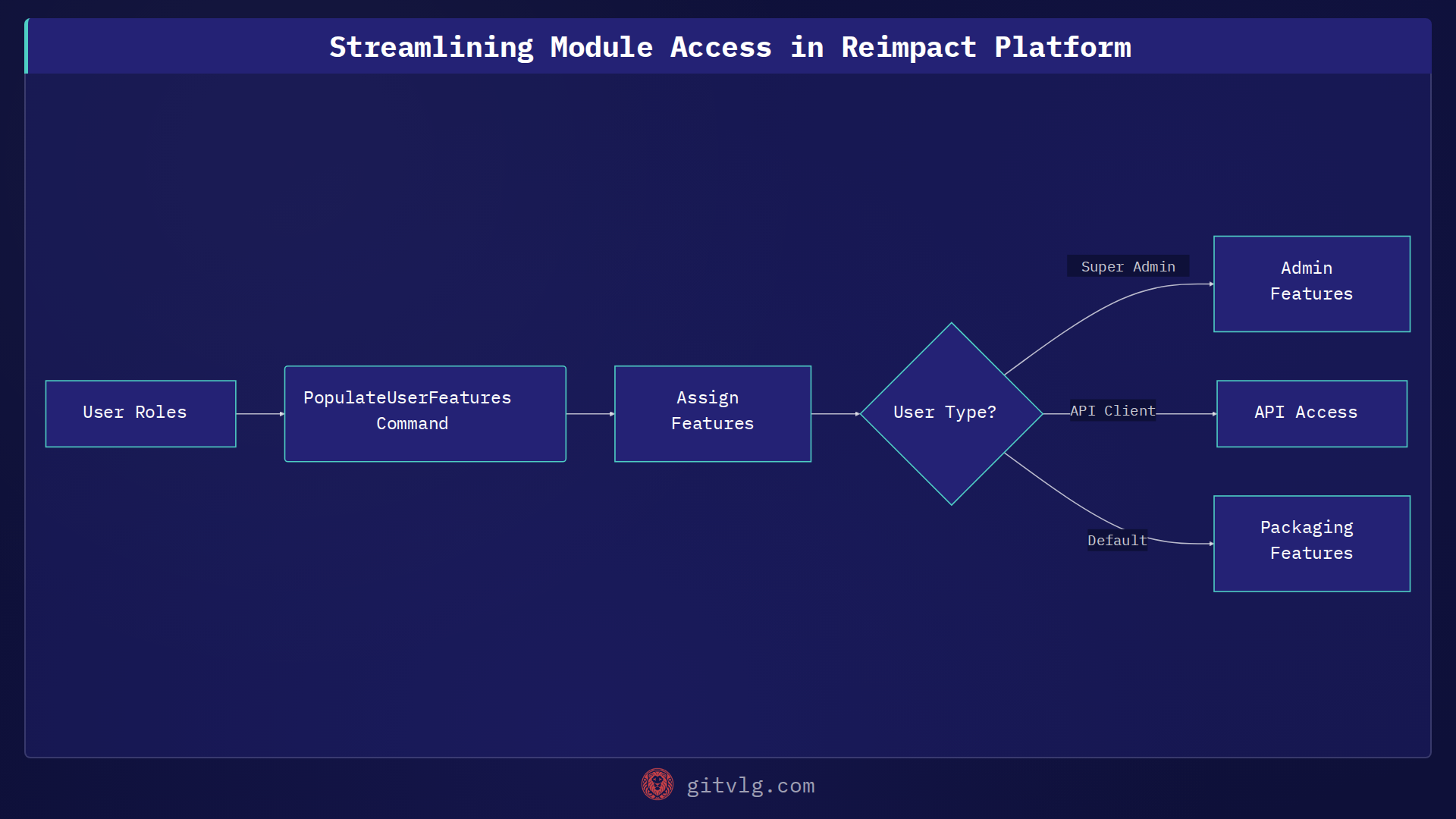 Streamlining Module Access in Reimpact Platform
