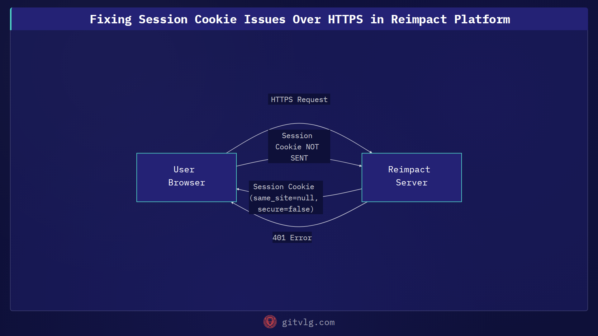 Fixing Session Cookie Issues Over HTTPS in Reimpact Platform