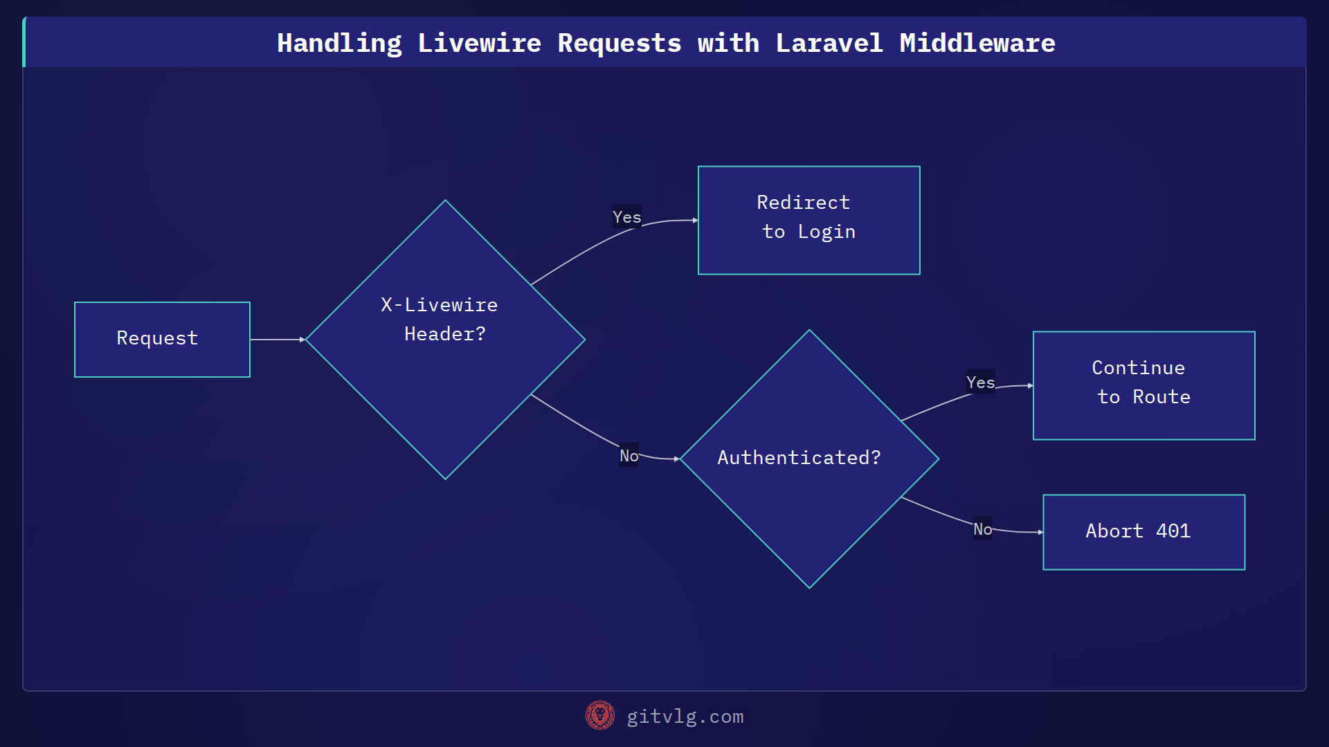 Handling Livewire Requests with Laravel Middleware