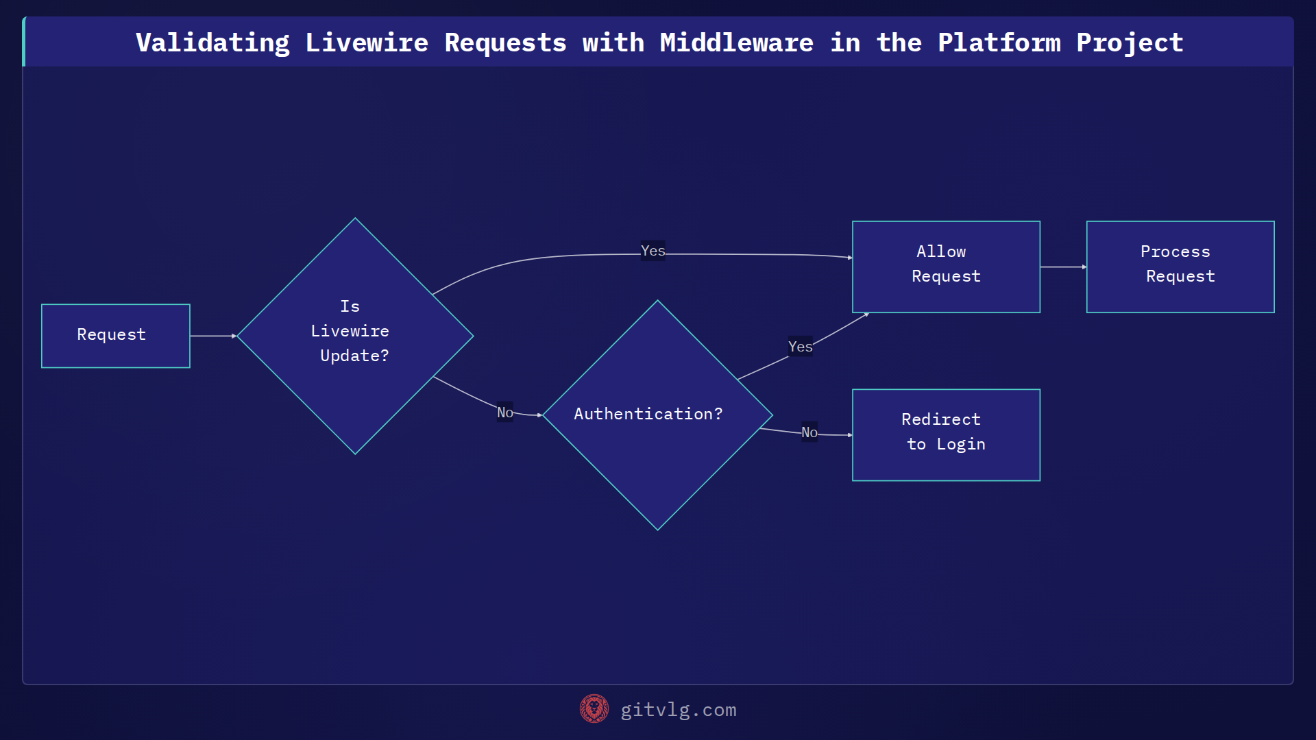 Validating Livewire Requests with Middleware in the Platform Project
