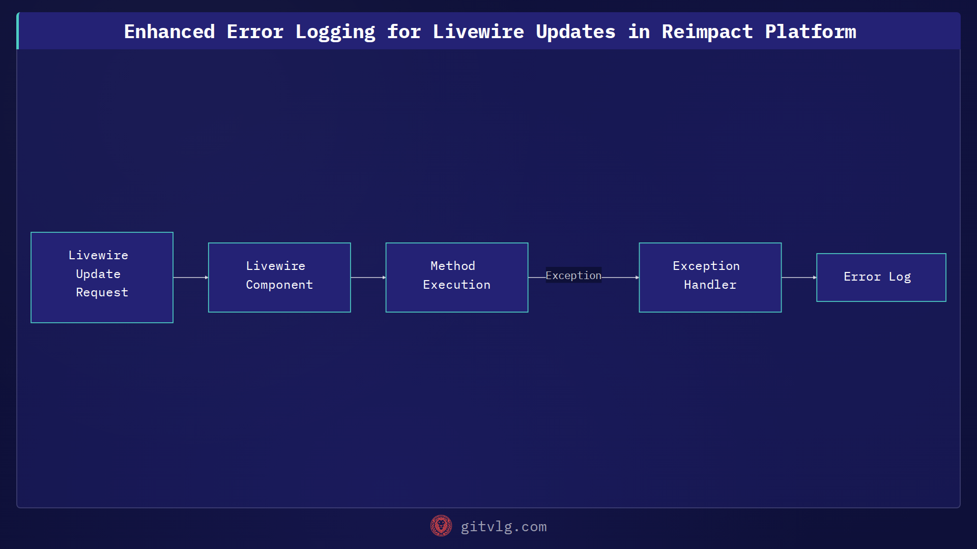 Enhanced Error Logging for Livewire Updates in Reimpact Platform