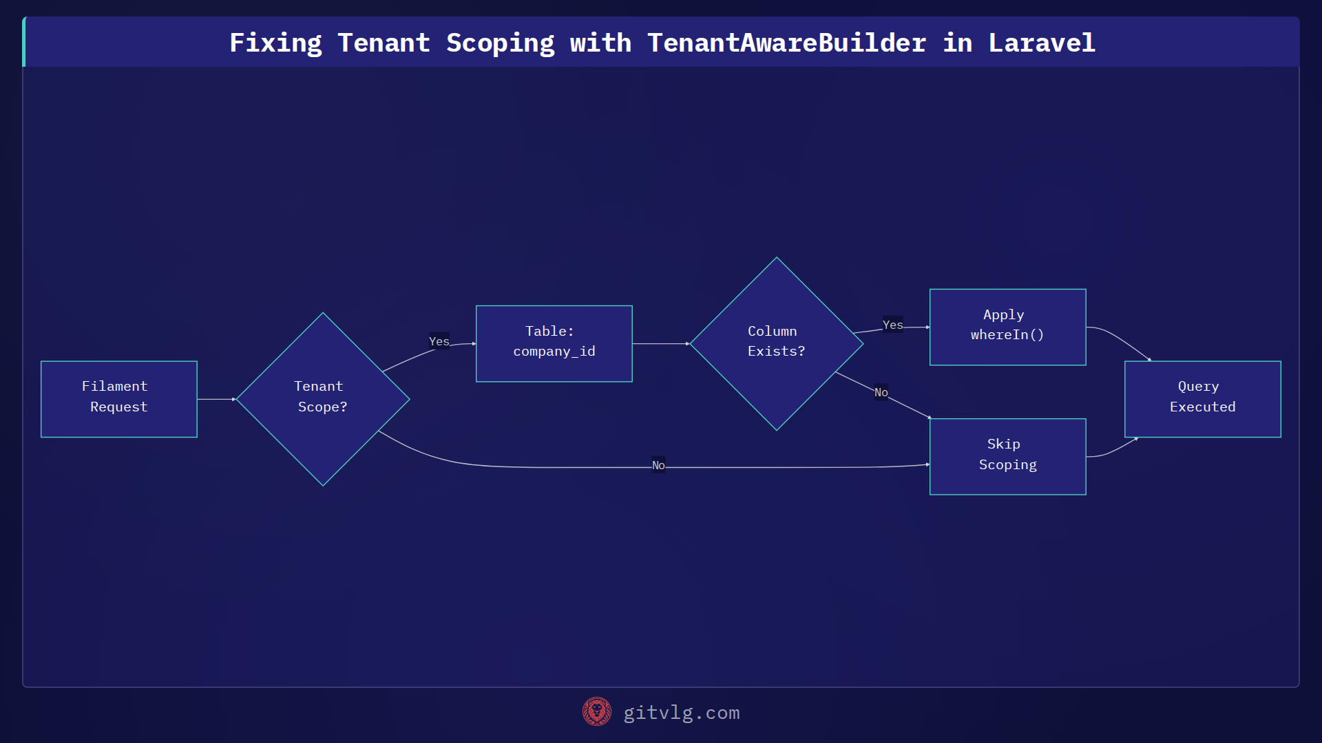 Fixing Tenant Scoping with TenantAwareBuilder in Laravel