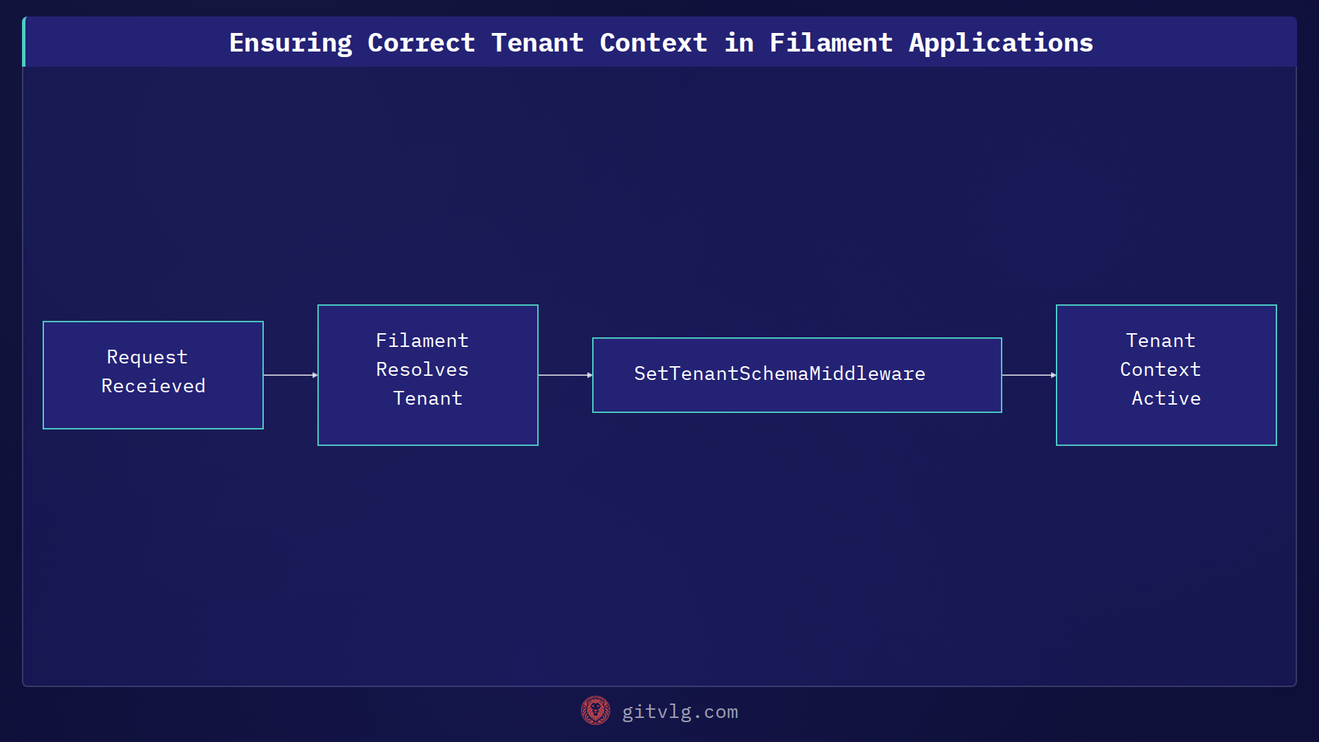 Ensuring Correct Tenant Context in Filament Applications