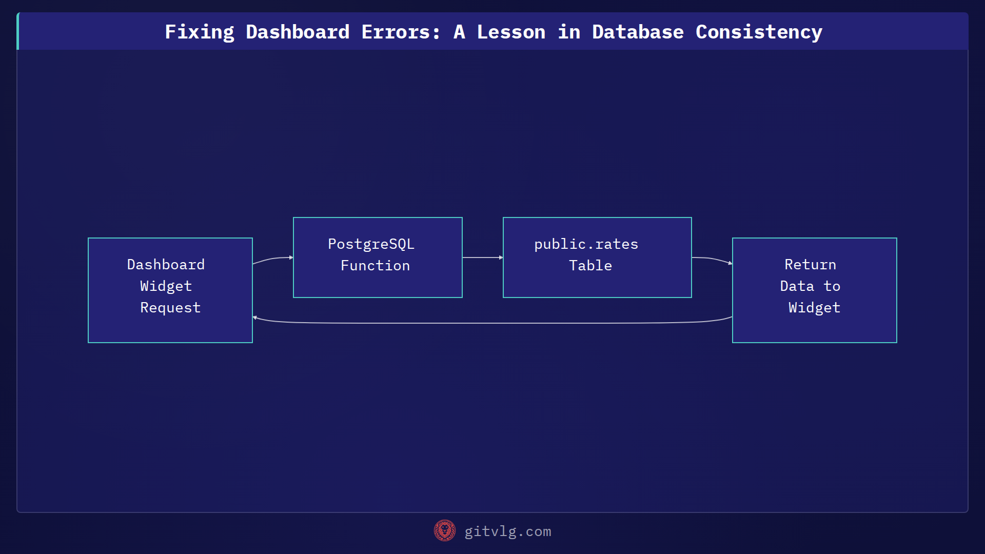 Fixing Dashboard Errors: A Lesson in Database Consistency