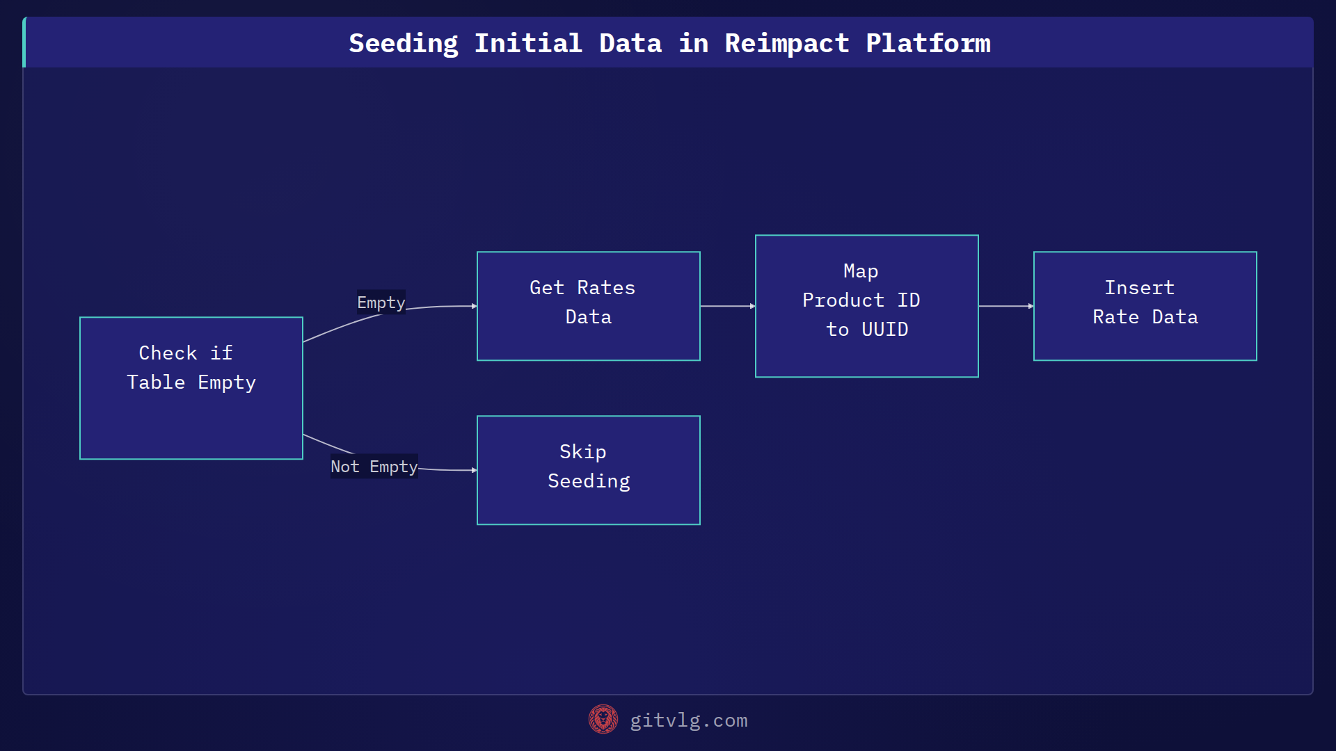 Seeding Initial Data in Reimpact Platform