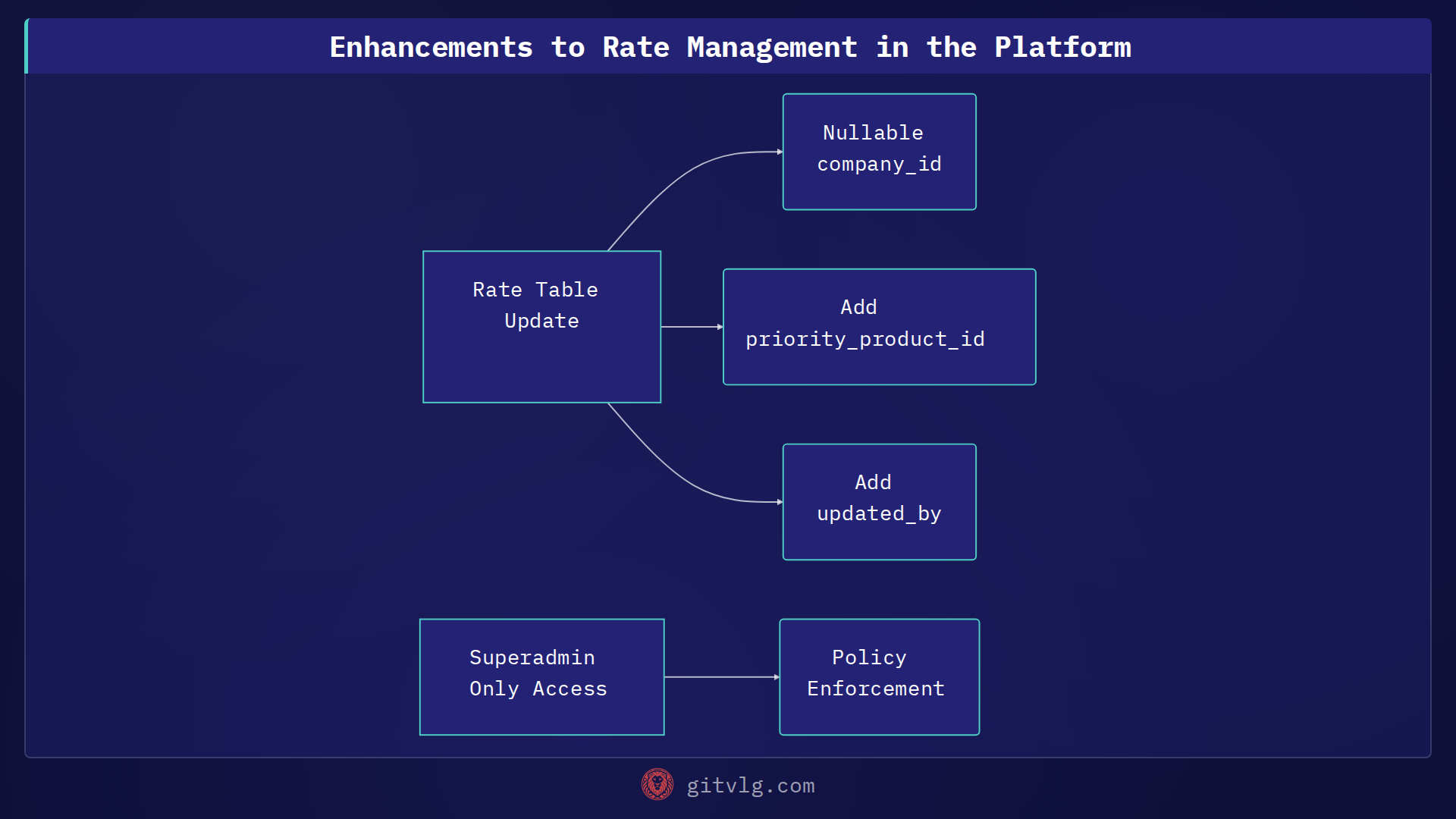 Enhancements to Rate Management in the Platform