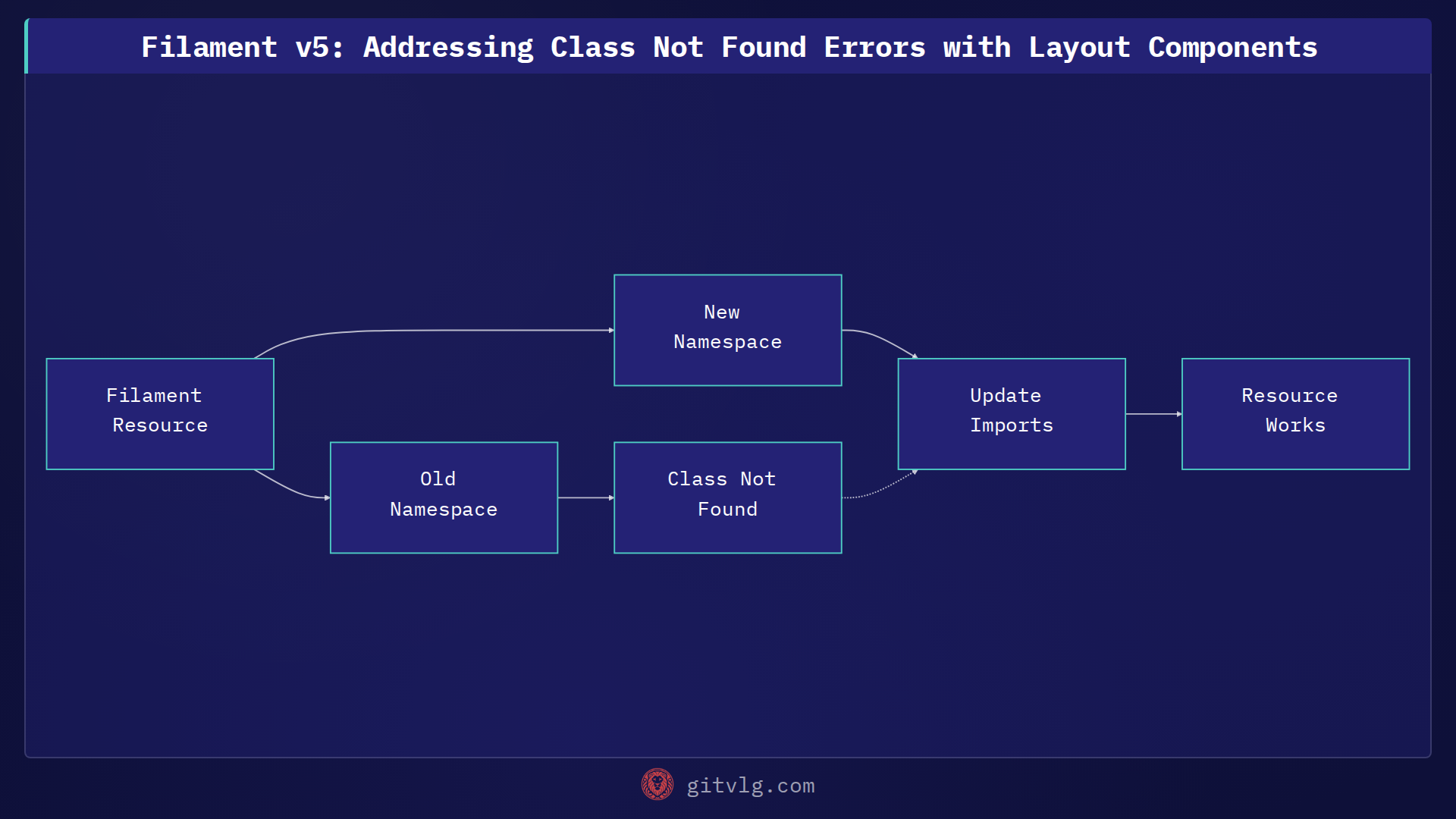 Filament v5: Addressing Class Not Found Errors with Layout Components