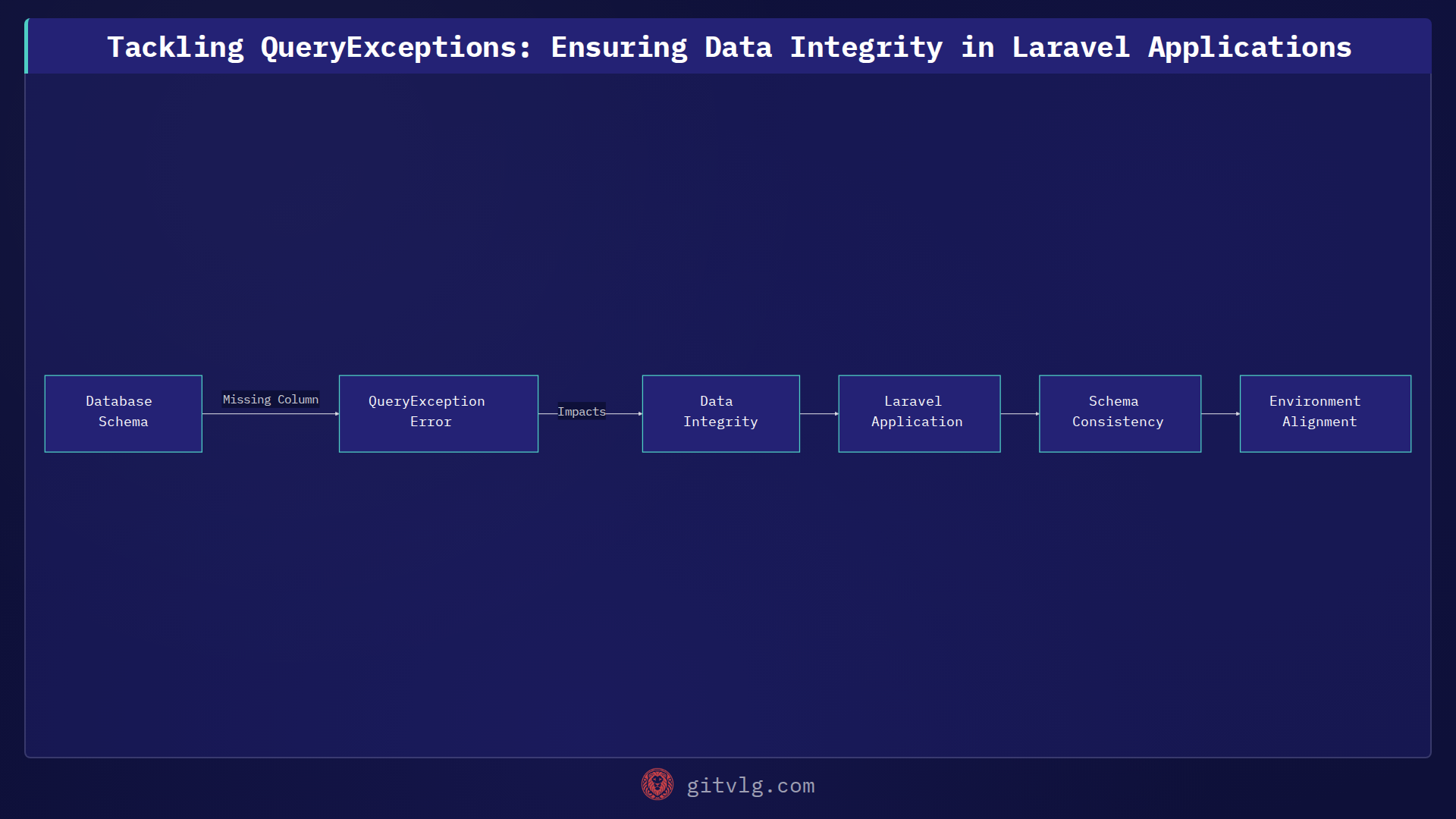 Tackling QueryExceptions: Ensuring Data Integrity in Laravel Applications