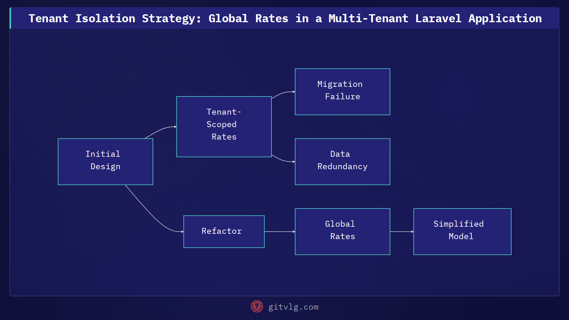 Tenant Isolation Strategy: Global Rates in a Multi-Tenant Laravel Application