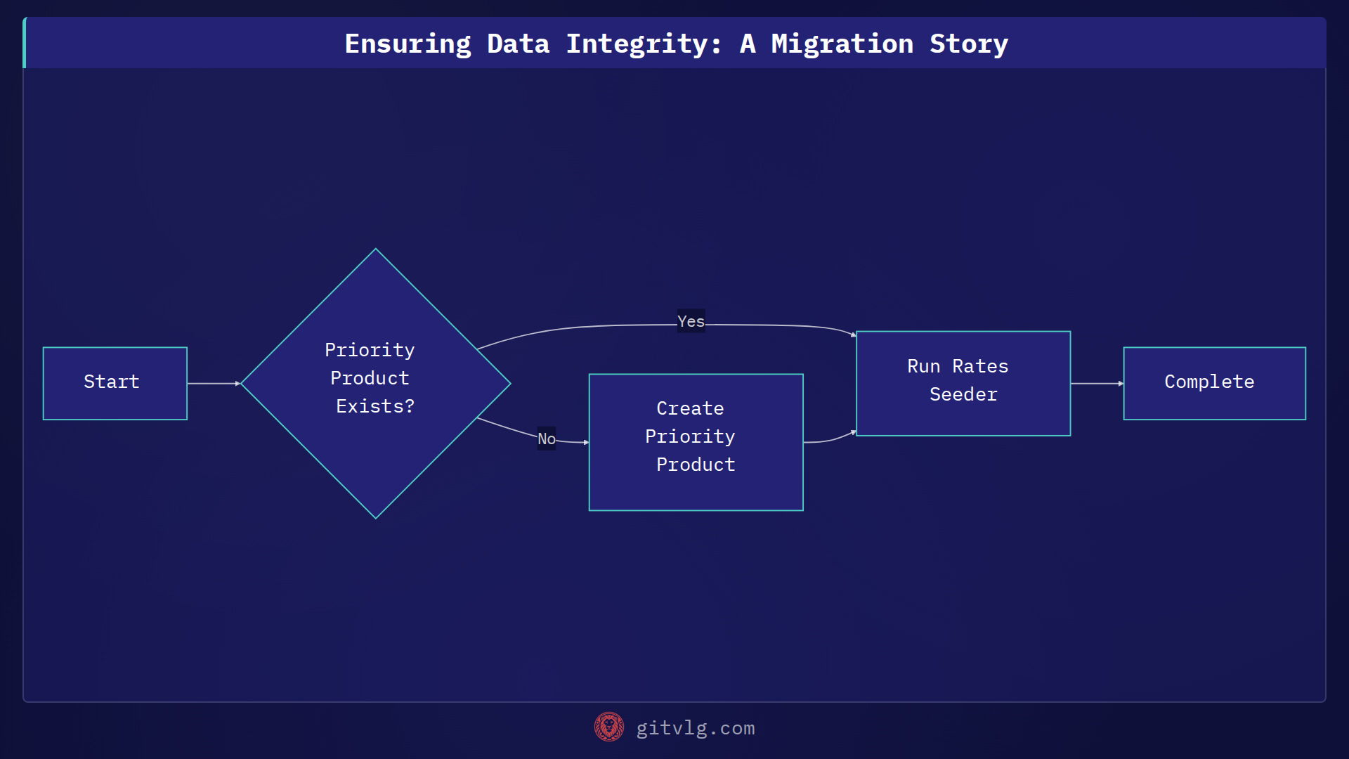 Ensuring Data Integrity: A Migration Story