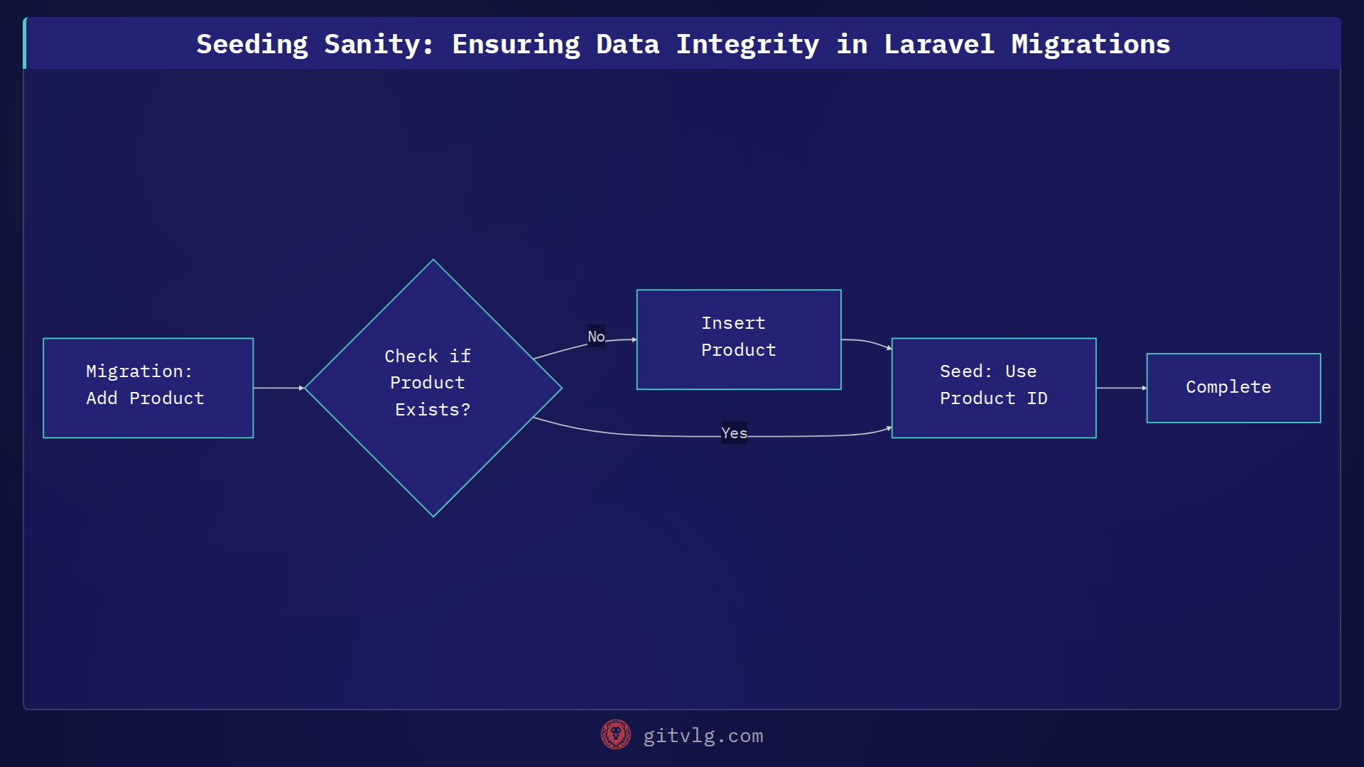 Seeding Sanity: Ensuring Data Integrity in Laravel Migrations