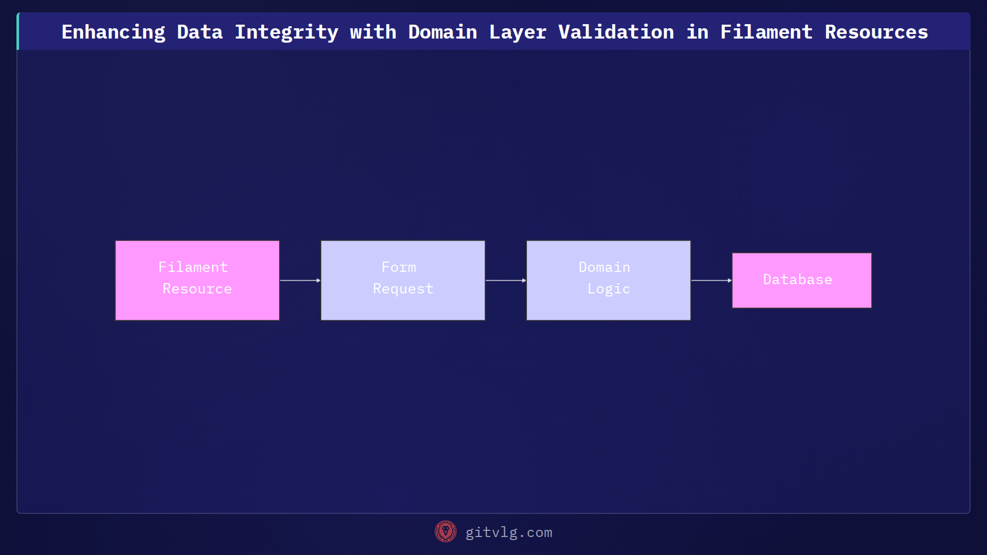 Enhancing Data Integrity with Domain Layer Validation in Filament Resources