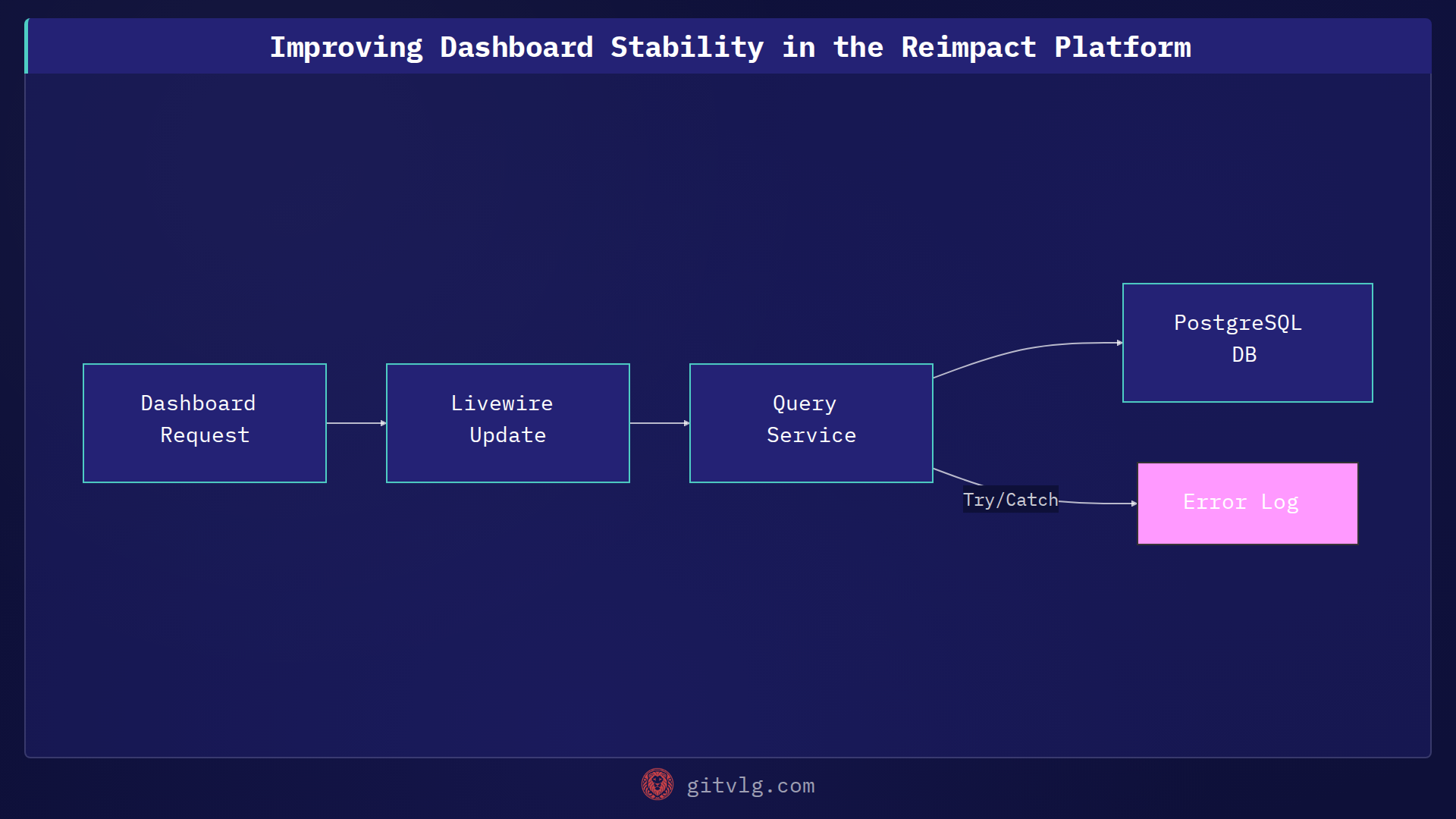 Improving Dashboard Stability in the Reimpact Platform
